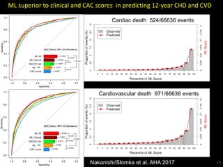 ML superior to clinical and CAC scores in predicting 12-year CHD and CVD
13
Cardiovascular death 971/66636 events
Cardiac death 524/66636 events
Nakanishi/Slomka et al. AHA 2017
 