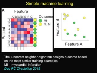 Simple machine learning
The k-nearest neighbor algorithm assigns outcome based
on the most similar training examples
MI -myocardial infarction
Deo RC Circulation 2015
 