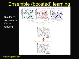 Ensemble (boosted) learning
http://magizbox.com
Similar to
consensus
human
reading
 