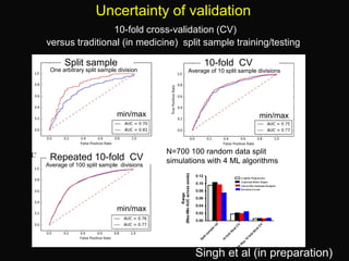Uncertainty of validation
10-fold cross-validation (CV)
versus traditional (in medicine) split sample training/testing
Singh et al (in preparation)
Split sample
N=700 100 random data split
simulations with 4 ML algorithms
10-fold CV
Repeated 10-fold CV
min/max min/max
min/max
Average of 100 split sample divisions
Average of 10 split sample divisionsOne arbitrary split sample division
 