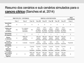 Resumo dos cenários e sub cenários simulados para o
cancro cítrico (Sanches et al, 2014)
PREVENÇÃO CONTROLE DOENÇA EM EXPANSÃO
SEM
CONTROLE
Cen. 1 Cen. 2 Cen. 3A Cen. 3B Cen. 3C Cen. 3D Cen. 3E Cen. 3F Cen. 4
Quantidade
de
varreduras
0 6 0 6 6 6 6 6 0
Talhões que
recebem
varreduras
0%
2x o número
de talhões
infectados
0%
2x o
número
de talhões
infectados
2x o
número
de talhões
infectados
2x o
número
de talhões
infectados
2x o
número
de talhões
infectados
2x o
número
de talhões
infectados
0%
Quantidade
de inspeções
1 1 0 1 1 1 1 1 0
Plantas
erradicadas
0
100% dos
talhões
infectados
0
20% dos
talhões
infectados
40% dos
talhões
infectados
60% dos
talhões
infectados
90% dos
talhões
infectados
95% dos
talhões
infectados
0
Taxa de
disseminação
da doença
0 Controle Expansão
80%
Expansão
60%
Expansão
40%
Expansão
10%
Expansão
5%
Expansão
Expansão
Quantidade
de 0 0
5 jovens 5 jovens 5 jovens 5 jovens 5 jovens 5 jovens
0
aplicações
cúpricas
3,5
formados
3,5
formados
3,5
formados
3,5
formados
3,5
formados
3,5
formados
% de talhões
que recebem
aplicações
cúpricas
0 0
100% dos
talhões
infectados
80% dos
talhões
infectados
60% dos
talhões
infectados
40% dos
talhões
infectados
10% dos
talhões
infectados
10% dos
talhões
infectados
0
 