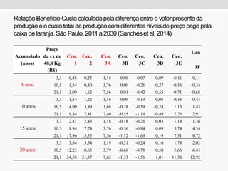 Relação Benefício-Custo calculada pela diferença entre o valor presente da
produção e o custo total de produção com diferentes níveis de preço pago pela
caixa de laranja. São Paulo, 2011 a 2030 (Sanches et al, 2014)
Acumulado
(anos)
Preço
da cx de
40,8 Kg
(R$)
Cen.
1
Cen.
2
Cen.
3A
Cen.
3B
Cen.
3C
Cen.
3D
Cen.
3E
Cen
3F
3,3 0,48 0,25 1,18 0,00 -0,07 -0,09 -0,11 -0,11
5 anos 10,5 1,54 0,80 3,76 0,00 -0,21 -0,27 -0,36 -0,34
21,1 3,09 1,62 7,56 0,01 -0,42 -0,55 -0,71 -0,68
3,3 1,54 1,22 1,16 -0,09 -0,19 -0,08 0,35 0,45
10 anos 10,5 4,90 3,89 3,68 -0,28 -0,59 -0,24 1,13 1,45
21,1 9,84 7,81 7,40 -0,55 -1,19 -0,49 2,26 2,91
3,3 2,81 2,43 1,18 -0,18 -0,26 0,03 1,18 1,36
15 anos 10,5 8,94 7,74 3,76 -0,56 -0,84 0,09 3,74 4,34
21,1 17,96 15,55 7,56 -1,12 -1,69 0,19 7,51 8,72
3,3 3,84 3,34 1,19 -0,21 -0,24 0,16 1,78 2,02
20 anos 10,5 12,23 10,63 3,79 -0,66 -0,78 0,50 5,66 6,43
21,1 24,58 21,37 7,62 -1,33 -1,56 1,01 11,38 12,92
 