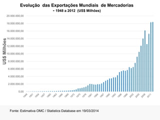 0,00
2.000.000,00
4.000.000,00
6.000.000,00
8.000.000,00
10.000.000,00
12.000.000,00
14.000.000,00
16.000.000,00
18.000.000,00
20.000.000,00
US$Milhões Evolução das Exportações Mundiais de Mercadorias
- 1948 a 2012 (US$ Milhões)
Fonte: Estimativa OMC / Statistics Database em 19/03/2014
 