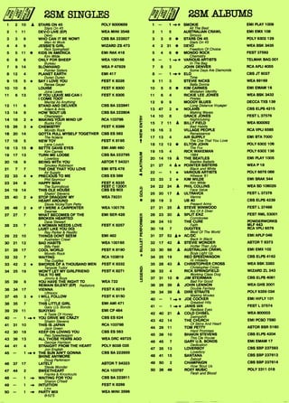 2SM SINGLES
1 2 10 A STARS ON 45 POLY 6000659
Stars On 45
2 1 11 DEV-0 LIVE (EP) WEA MINI 3548
Devo
3 3 9 WHO CAN IT BE NOW? CBS BA 222827
Men At Work
4 4 9 JESSIE'S GIRL WIZARD ZS 473
Rick Springfield
5 5 11 • KIDS IN AMERICA EMI RAK 418
Kim Wilde
6 8 6 ONLY FOR SHEEP WEA 100168
Bureau
7 9 14 SLOWHAND WEA P 47929
Pointer Sisters
8 12 4 PLANET EARTH EMI 417
Duran Duran
9 15 5 * SAY I LOVE YOU FEST K 8326
Renee Geyer
10 10 6 LOUISE FEST K 8300
Jona Lewie
11 6 13 IF YOU LEAVE ME-CAN I FEST K 8305
I COME TOO?
Mental As Anything
12 11 6 STAND AND DELIVER CBS BA 222841
Adam & Ants
13 14 8 HOW 'BOUT US CBS BA 222804
Champaign
14 18 2 * MAKING YOUR MIND UP RCA 103786
Bucks Fizz
15 26 3 * CHEMISTRY FEST K 8389
Mondo Rock
16 20 14 GOTTA PULL MYSELF TOGETHER CBS ES 562
The Nolans
17 18 5 NEW TOY FEST K 8195
Lene Lovich
18 13 15 • BETTE DAVIS EYES EMI AMI 460
Kim Carnes
19 17 13 TURN ME LOOSE CBS BA 222795
Loverboy
20 16 9 BEING WITH YOU ASTOR T 54321
Smokey Robinson
21 7 7 THE ONE THAT YOU LOVE EMI BTS 478
Air Supply
22 33 4 * PRECIOUS TO ME CBS ES 589
Phil Seymour
23 24 8 HAPPY MAN FEST K 8335
The Sunnyboys FEST C 12001
24 19 14 THIS OLE HOUSE CBS ES 603
Shakin' Stevens
25 40 2 * STOP DRAGGIN' MY WEA 79231
HEART AROUND
Stevie Nicks/Tom Petty
26 46 2 * IF I WERE A CARPENTER WEA 100176
Swanee
27 27 7 WHAT BECOMES OF THE EMI SER 428
BROKEN HEARTED
Dave Stewart
28 23 7 A WOMAN NEEDS LOVE FEST K 8257
(JUST LIKE YOU DO)
Ray Parker & Raydio
29 22 10 THINGS DONT SEEM EMI 482
Australian Crawl
30 21 12 BAD HABITS WEA 100165
Billy Field
31 28 17 COOL WORLD FEST K 8190
Mondo Rock
32 32 7 WAITING RCA 103819
The Dugites
33 42 2 * SWORDS OF A THOUSAND MEN FEST K 8332
Tenpole Tudor
34 25 19 WON'T LET MY GIRLFRIEND FEST K 8271
TALK TO ME
Jimmy & Boys
35 39 8 YOU HAVE THE RIGHT TO WEA 722
REMAIN SILENT (EP) Radiators
36 34 17 VIENNA FEST K 8219
Ultravox
37 45 3 * I WILL FOLLOW FEST K 8150
U-2
38 35 7 THIS LITTLE GIRL EMI AMI 471
Gary U.S Bonds
39 29 11 SUKIYAKI EMI CP 464
A Taste Of Honey
40 — 1 ♦.* YOU DRIVE ME CRAZY CBS ES 624
Shakin Stevens
41 31 10 THIS IS JAPAN RCA 103788
Jack Green
42 30 18 KEEP ON LOVING YOU CBS ES 563
Reo Speedwagon
43 36 13 ALL THOSE YEARS AGO WEA DRC 49725
George Harrison
44 41 4 STRAIGHT FROM THE HEART POLY 6038 035
Jon English
45 — 1 -0* THE SUN AIN'T GONNA CBS BA 222855
SHINE ANYMORE
Doug Parkinson
46 37 17 LATELY ASTOR T 54323
Stevie Wonder
47 44 2 SWEETHEART RCA 103787
Franke & Knockouts
48 — 1 ♦ WAITING FOR YOU CBS BA 222811
Sharon O'Neill
49 — 1 INTUITION FEST K 8269
Linx
50 — 1 PARTY MIX WEA MINI 3596
B-52'S
2SM ALBUMS
1 — 1 -►* SMOKIE EMI PLAY 1009
All The Best
2 1 5 AUSTRAUAN CRAWL EMI EMX 108
Sirocco
3 3 8 • STARS ON 45 POLY 6302 129
Stars On 45
4 2 31 • DEVO WEA BSK 3435
Freedom Of Choice
5 4 6 • MONDO ROCK FEST 37592
Chemistry
6 — 1-►* VARIOUS ARTISTS TELMAK BAG 001
In The Bag
7 8 3 JOHN DENVER RCA APU 4055
Some Days Are Diamonds
8 — 1♦* ELO CBS JT 6027
Time
9 11 3 STEVIE NICKS WEA 99169
Bela Donna
10 5 8 • KIM CARNES EMI EMAM 16
Mistaken Identity
11 6 4 RICKIE LEE JONES WEA BSK 3432
Pirates
12 9 9 MOODY BLUES DECCA TXS 139
Long Distance Voyager
13 47 2 * NOLANS CBS ELPS 4215
Making Waves
14 10 8 GRACE JONES FEST L 37576
Nightclubing
15 7 11 A BILLY FIELD WEA 600092
Bad Habits
16 16 3 VILLAGE PEOPLE RCA VPU 6585
Renaissance
17 13 4 AIR SUPPLY EMI BTA 7000
The One That You Love
18 12 12 • ELTON JOHN POLY 6302 106
The Fox
19 15 4 RICK WAKEMAN POLY 6302 136
1984
20 14 19 A THE BEATLES EMI PLAY 1005
Beatles Ballads
21 27 4 A* POINTER SISTERS WEA P 18
Black and White
22 — 1 * VARIOUS ARTISTS POLY 6878 088
Hitwave '81
23 33 2 * KIM WILDE EMI SRAK 544
Kim Wilde
24 22 24 ♦ PHIL COLLINS WEA SD 106029
•Face Value
25 20 17 • ULTRAVOX FEST L 37376
Vienna
26 19 3 UB 40 CBS ELPS 4239
Present Arms
27 21 25 A STEVE WINWOOD FEST L 37468
Arc Of A Diver
28 23 20 A SPLIT ENZ FEST RML 53001
Corroboree
29 24 10 THE CURE POWDERWORKS
Faith MLF 443
30 18 7 DUGITES RCA VPU 6576
West Of The World
31 37 52 A* AC/DC EMI APLP 046
Back In Black
32 17 42 A STEVIE WONDER ASTOR T 8373
Hotter Than July
33 30 68 • AUSTRALIAN CRAWL EMI EMX 102
Boys Light Up
34 25 19 REO SPEEDWAGON CBS ELPS 4162
Hi Infidelity
35 28 43 A CHRISTOPHER CROSS WEA BSK 3383
Christopher Cross
36 32 4 RICK SPRINGFIELD WIZARD ZL 243
Working Class Dog
37 31 10 • JIM STEINMAN CBS ELPS 4081
Bad For Good
38 26 39 A JOHN LENNON WEA GHS 2001
Double Fantasy
39 34 39 A DIRE STRAITS POLY 6359 034
Making Movies
40 — 1 -♦* JOE COCKER EMI HIFLY 101
Greatest Hits
41 — 1 ♦* JANIS IAN FEST L 37574
Restless Eyes
42 40 21 A COLD CHISEL WEA 800003
Swingshift
43 42 14 THE CHURCH EMI PCSO 7580
Of Skins And Heart
44 29 11 TOM PETTY ASTOR BSR 5160
Hard Promises
45 39 10 SHAKIN STEVENS CBS ELPS 4204
This Ole House
46 45 7 GARY U.S. BONDS EMI EMAM 17
Dedication
47 35 13 LOVERBOY CBS SBP 237593
Loverboy
48 41 15 SANTANA CBS SBP 237613
Zebopi
49 50 2 CHAMPAIGN CBS SBP 237614
How 'Bout Us
50 36 46 ROXY MUSIC POLY 2311 018
Flesh and Blood
 