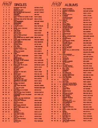 SINGLES ,76.,,c,"/ ALBUMS
1 1 3
2 2 8
3 4 8
4 3 8
5 7 5
6 12 5
7 6 7
8 5 10
9 17 4
10 8 14
11 27 3
12 10 6
13 11 9
14 13 12
15 34 2
16 21 4
17 15 13
18 29 2
19 14 7
20 9 12
21 16 16
22 23 8
23 22 14
24 19 13
25 24 8
26 35 3
27 25 6
28 31 5
29 20 10
30 50 2
31 30 9
32 28 3
33 18 8
34 49 2
35 26 8
36 32 19
37 43 6
38 36 ;0
39 33 9
40 38 10
41 46 2
42 44 11
43 45 19
44 40 19
45 42 16
46 39 15
47 — 1
48 — 1
49 41 26
50 47 3
SHADDAP YOU FACE
Joe Dolce
WOMAN IN LOVE
Barbra Streisand
MASTER BLASTER (Jammin')
Stevie Kbnder
DREAMIN'
Cliff Richard
DON'T STAND SO CLOSE TO ME
Police
* ANOTHER ONE BITES THE DUST
Queen
THE WANDERER
Donna Summer
BABOOSHKA
Kate Bush
* 2 FACES HAVE I
01' 55
• MORE THAN I CAN SAY
Leo Sayer
* TIME WARP
Original Cast
HE'S SO SHY
Pointer Sisters
UFE AT THE OUTPOST
Skatt Brothers
YOU SHOOK ME ALLNIGHT LONG
icADc -
'11r (JUST'UKt) STARTING' OVER
John Lennon
* I UKE CHINESE
Monty Python
UPSIDE DOWN
Diana Ross
* KISS ARMY
Norman Gunston
WINNER TAKES IT ALL
Abbe
ASHES TO ASHES
David Bowie
• FAME
Irene Cara
WE CAN GET TOGETHER
Rowers
ECHO BEACH
Martha and Muffins
• fTS HARD TO BE HUMBLE
Mac Davis
INTO THE NIGHT
Benny Mardones
* 'FEELS UKE I'M IN LOVE
Kelly Marie
JOHNNY & MARY
Robert Palmer
SO LONG
Fischer Z
SINGING IN THE 80'S
Monitors
* ROCK HARD
Suzi Quatro
GIVE ME THE NIGHT
George Benson
KISS ON MY UST
Daryl Hall and John Oates
GENERALS & MAJORS
XTC
* SPEND THE NIGHT
Cheetah
JUST KEEP WALKING
INXS
ALL OUT OF LOVE
Air Supply
* (SHE TALKS) IN STEREO
Gary Myrick
HOW DO YOU TALK TO BOYS
Sharon O'Neill
EVERYBODY'S GOT TO LEARN
SOMETIME
Korgis
CLANCY OF THE OVERFLOW
Wallis and Matilda
* FOOD FOR THOUGHT
U.B. 40
PRIVATE IDAHO
B-52 'S
EMOTIONAL RESCUE
Rolling Stones
WHAT I UKE ABOUT YOU
Romantics
• MOSCOW
Genghis Khan
XANADU
Olivia Newton John
• THE TIDE IS HIGH
Blondie
* CAN YOU FEEL IT
Jackson
CAN'T HELP MYSELF
Flowers
CHINATOWN
Thin Lizzy
ASTOR A 7316
1 1 4 • MONTY PYTHON POLY 6302042
CBS BA 222732 Contractual Obligation
2 2 7 • BARBRA STREISAND CBS SBP 237506
AST MT T 54317 Guilty
3 3 5 • POUCE FEST L 37377
EMI 342 Zenyatta Mondatta
4 5 5 • FLOWERS FEST l37436
FEST K 8042 Ice House
5 6 3 STEVIE WONDER ASTOR T 8 373
WEA E 47031 Hotter Than July
6 — 1 * * EAGLES WEA BB 705
WEA GEF 49563 Eagles Live
7 7 13 • AC/DC EMI APLP 046
EMI 298 Back in Black
re) 8 4 10 • DAVID BOWIE RCA APU 3647
POLY 2079.148
r2 9 8 15 • acaRtioEnBENSON WEA HS 3453
FEST K 7947 0 Give Me The Night
10 9 8 KATE BUSH EMI EMA 794
FEST K 7200 Never Forever
* 11 10 25 • COLD CHISEL WEA 600064
WEA 47916
co 12 12 8 • SUPERTRAMP FEST L 70167/8
POLY 6198 354 Paris
i-F: 13 11 5 • BRUCE SPRINGSTEEN CBS S2BP 220235
EMI AP 343 m
—4
The River
14 14 18 • SOUNDTRACK CBS JT 6024-0
WEAGEF 49604 m Xanadu
7,.7° 15 15 29 • AUSTRAUAN CRAWL EMI EMX 102
POLY 6000536 0
Boys Light Up
70 16 19 4 TALKING HEADS WEA SRK 6095
AST M 1494 Remain in Light
m 17 16 8 • LEO SAYER FEST L 37374
7 REC MS 455 70 Living in a Fantasy
18 21 30 • WIWE NELSON CBS SBP 237166
RCA 103645 Stardust
19 17 9 • DARYL HALL & JOHN OATES RCA APU 3646
•
RCA 103671 Voices
0 20 13 5 INXS DELUXE VPU 6529
POLY 2090 450 0 INXS
01— 21 — 1 * * ALAN PARSONS FEST L 37241
FEST K 7999 Turn of a Friendly Card
22 40 5 * U.B. 40 CBS SBP 237543
FEST K 7860 Signing Off
23 27 4 • JACKSONS CBS ELPS 4063
POLY 6198 358 -, Triumph
24 18 3 • DONNA SUMMER WEA 2000
POLY 2095 237 F., The Wanderer •
...,,— 25 30 23 • * KISS POLY 6302 032
ASTOR DS 12070 dr-- Unmasked
C 26 32 25 • * VILLAGE PEOPLE RCA VPU 4242
FEST K 7970 Can't Stop The Music
27 28 36 • BILLY JOEL CBS SBP 237436
EMI UA 344 Glass Houses
. 28 25 7 NUMBERS DELUXE VPU 6427
FEST K 7908 Numbers
Z 29 37 4 * PAT BENATAR FEST L 37334
POLY DL 104
r.1
Crimes
41730 24 8 • It 1M E RS WEA WB HS 3452
WEA WBS 49505 One Step CloserZ
31 — 1 * * CUFF RICHARD EMI EMA 796—I
RCA 103701 70 I'm No Hero
-< 32 33 6 THIN UZZY POLY 6359 030
FEST K 8015 Chinatown
33 — 1 • * SPLIT ENZ FEST L42001
EMI AP 362 True Colours (Laser Edged)
34 42 3 * ORIGINAL SOUNDTRACK FEST L 35698
DELUXE 103661 Rocky Horror Picture Show
35 22 11 • 8-52'S WEA BSK 3471
WIZARD ZBZS 330 Wild Planet
36 29 11 DIANA ROSS AST M 8936
CBS ES 512 Diana
37 20 16 • SOUNDTRACK POLY 2394 265
CBS BA 222714 Fame
38 23 20 • ROWNG STONES EMI CUN 39111
AST 7 REC 115 Emotional Rescue
39 34 18 • ROXY MUSIC PPOLY 2311018
Flesh and Blood
FEST K 7965 40 26 7 ROBERT PALMER FEST L 37393
Clues
CBS ES 489 41 36 4 ORIGINAL CAST FEST L 37356
They're Playing Our Song
WEA WB 029 42 38 5 VAN MORRISON POLY 6302 021
Common One
EMI RSR 287 43 41 13 • PAUL SIMON WEA HS 3472
One Trick Pony
CBS ES 448 44 31 12 • VARIOUS ARTISTS EMI GIVE 1980
1980
7 REC IS 239 45 — 1 ** EARTH, WIND AND FIRE CBS S2BP 220234
Faces
CBS JS 107 46 48 12 • %Erne WEA 5E 513
FEST K 8120 47 47 5 PETER ALLEN FEST L 37428
Bi-Coastal
CBS ES 524 48 — 1 * 7,ouN riTRO POLY 2394282
FEST K 7869 49 50 2 • CHEAP TRICK CBS ELPS 4068
All Shook Up
POLY 6059280 50 35 25 • JOAN ARMATRADING FEST L 37333
Me. Myself I
 