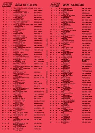1 1 9 • YOU WEREN'T IN LOVE WITH ME WEA 100173
Billy Field
2 7 3 * PHYSICAL FEST K 8480
Olivia Newton-John
3 2 7 BEACH BOYS — MEDLEY EMI CP 556
Beach Boys
4 3 5 QUEEN OF HEARTS EMI CP 496
Juice Newton
5 4 8 START ME UP EMI RSR 557
Rolling Stones
6 8 9 • ENDLESS LOVE ASTOR M 1519
Diana Ross/Lionel Richie
7 6 12 • YOU DRIVE ME CRAZY CBS ES 624
Shakin Stevens
8 25 3 * (SI SI) JE SUIS UN ROCK STAR FEST K 8408
Bill Wyman
9 5 8 JUST SO LONELY CBS ES 630
Get Wet
10 9 10 CHEQUERED LOVE EMI RAK 512
Kim Wilde
11 10 17 LOUISE FEST K 8300
Jona Lewie
12 19 3 * BOYS IN TOWN WEA 100178
Divinyls
13 12 10 TOO MANY TIMES FEST K 8437
Mental As Anything
14 18 5 ALONE WITH YOU FEST K 8476
Sunnyboys
15 11 6 PRINCE CHARMING CBS BA 2864
Adam & Ants
16 15 15 PRECIOUS TO ME CBS ES 589
Phil Seymour
17 31 2 * WIRED FOR SOUND EMI EM 564
Cliff Richard
18 24 3 * DON'T WAN NA BE THE ONE CBS BA 222883
Midnight Oil
19 13 11 I WON'T LET YOU DOWN WEA 4579209
Ph.D.
20 14 11 HOLD ON TIGHT CBS JS 023
ELO
21 22 4 HOOKED ON CLASSICS RCA 103877
Royal Philh. Orch.
22 16 13 IF I WERE A CARPENTER WEA 100176
Swanee
23 17 6 CHARIOTS OF FIRE POLY 2059 341
Vangelis
24 33 2 * SCREAMING JETS POLY 6000 688
Johnny Warman
25 32 3 * BEAUTIFUL WORLD WEA WB 0537
Devo
26 20 9 YOUR LOVE STILL BRINGS ME WEA NITE 001
Marcia Hines
27 — 1 -** EVERY LITTLE THING SHE FEST K 8454
DOES IS MAGIC
Police
28 21 13 STOP DRAGGIN' MY WEA 79231
HEART AROUND
Stevie Nicks/Tom Petty
29 27 5 HEARTS EMI AMI 533
Marty Balls
30 47 2 * I'VE DONE EVERYTHING WIZARD ZS 559
FOR YOU
Rick Springfield
31 23 9 ERROL EMI 530
Australian Crawl
32 41 3 * LOVE IN MOTION FEST K 8486
Icehouse
33 46 2 * THE STROKE EMI CP 494
Billy Squier
34 39 3 * ARTHUR'S THEME (BEST WEA WBS 49787
THAT YOU CAN DO)
Chris Cross
35 26 17 STAND AND DELIVER CBS BA 222841
Adam & Ants
36 30 4 HE'S A LIAR POLY 2090 568
Bee Gees
37 44 5 * MORE STARS POLY 6198476
Stars on 45
38 28 7 THE NIGHT OWLS EMI CP 570
Little River Band
39 50 2 * FADE AWAY EP CBS GIANT EPO1
Matt Finish
40 42 2 SHOULD I DO IT WEA EF 90368
Pointer Sisters
41 — 1 -** BUSTIN' LOOSE EMI WBE 571
Moving Pictures
42 29 20 • JESSIE'S GIRL WIZARD ZS 473
Rick Springfield
43 — 1 •-s* STAY YOUNG RCA 103884
INXS
44 34 20 • WHO CAN IT BE NOW? CBS BA 222827
Men at Work
45 — 1 NEVER SO LIVE — EP CBS EPIC EX 12016
Angels
46 — 1 -** ABACAB POLY 6000711
Genesis
47 49 6 I'M GONNA LOVE HER FOR CBS ES 668
BOTH OF US
Meatloaf
48 40 18 WHAT BECOMES OF THE EMI SBR 438
BROKEN HEARTED
Dave Stewart
49 36 9 TAKE IT ON THE RUN CBS ES 608 •
Reo Speedwagon
50 35 16 SAY I LOVE YOU FEST K 8326
Renee Geyer
1 1 8 A ROLLING STONES EMI CUN 39114
Tattoo You
2 2 16 A AUSTRALIAN CRAWL EMI EMX 108
Sirocco
3 3 22 A BILLY FIELD WEA 600092
Bad Habits
4 4 8 • MENTAL AS ANYTHING FEST RML 53006
Cats and Dogs
5 5 6 SUNNYBOYS FEST L 37696
Sunnyboys
6 8 3 MOVING PICTURES EMI WBES 1005
Days of Innocence
7 6 4 OUVIA NEWTON-JOHN FEST RML 53003
Physical
8 9 4 SOUNDTRACK POLY 2383 602
Chariots of Fire
9 13 7 A DEVO WEA BSK 3595
New Traditionalists
10 18 2 * INXS RCA VPLI 6601
Underneath the Colours
11 7 14 A STEVIE NICKS WEA 99169
Bella Donna
12 — 1 -4.* POLICE FEST RML 53011
Ghost in the Machine
13 12 5 • BILLY JOEL CBS SBP 237681
Songs in the Attic
14 17 2 GENESIS POLY 6302 162
ABACAB
15 15 5 JOAN ARMATRADING FEST RML 53007
Walk Under Ladders
16 11 9 A MEATLOAF CBS ELPS 3981
17 14 12 A ELO
Dead Ringer
CBS JT 6027
Time
18 24 7 •* LITTLE RIVER BAND EMI ST 12163
Time Exposure
19 46 2 * MI-SEX CBS SBP 237701
20 37 79 A* AUMMIN. CRAWL EMI EMX 102
Boys
21 22 3
KEAviliiittEUp
EMI UAC 5093
Share Your Love
22 10 12 • VARIOUS ARTISTS POLY 6878 088
Hitwave '81
23 27 8 RADIATORS RCA PWDWKS
Up For Grabs MLF441
24 21 11 PRETENDERS WEA RAL 4
Pretenders II
25 20 5 ULTRAVOX FEST RML 53008
Rage In Eden
26 25 6 BOB SEGER EMI VMP1282-1/2
27 34 17 5* MO
NNiDone Tigg
FEST 37592
Chemistry
28 16 5 JIMMY & BOYS FEST RML 53005
TeddyysBo Picnic
29 19 21 A SHAKIN STEVENS CBS ELPS 4204
This Ole House
30 29 15 • RICKIE LEE JONES WEA BSK 3432
Pirates
31 31 19 GRACE JONES FEST L 37576
ROSE TATTOO23 8 EMI APLP 049
Assault and Battery
33 32 20 • MOODY BLUES DECCA TXS 139
Long Distance Voyager
34 33 19 A STARS ON 45 POLY 6302 129
Stars on 45
35 — 1 -s* CUFF RICHARD EMI EMC 3377
Wired for Sound
36 26 10 PAT BENATAR FEST RML 53004
Precious Time
37 35 42 A DEVO WEA BSK 3435
Freedom of Choice
38 39 63 A AC/DC EMI APLP 046
Back in Black
39 42 3 DAN FOGELBERG CBS 2ELPS 0034
Innocent Age
40 30 6 MARCIA HINES WEA NITE LP100
Take It From The Boys
41 38 54 A CHRISTOPHER CROSS WEA BSK 3383
Christopher Cross
42 44 13 • KIM WILDE EMI SRAK 544
Kim Wilde
43 28 7 SOUNDTRACK POLY 6337 182
Endless Love
44 — 1 -** MODELS FEST L 37637
Local &/or General
45 36 19 A KIM CARNES EMI EMMA 16
Mistaken Identity
46 43 9 PH.D. WEA SD 16039
Ph.D.
47 47 12 JOE COCKER EMI HIFLY 101
Greatest Hits
48 45 6 JOE JACKSON FEST L 37630
Jumpin' Jive
49 — 1 -* SHARON O'NEILL CBS SBP 237604
Maybe
50 — 1 -s CARLY SIMON WEA BSK 3592
Torch
 
