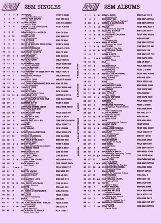 •
2SM SINGLES
1 1 7 • PHYSICAL FEST K 8480
Olivia Newton-John
2 2 6 WIRED FOR SOUND EMI EMI 564
Cliff Richard.
3 8 3 * DOWN UNDER CBS BA 222891
Men At Work
4 5 5 EVERY LITTLE THING SHE FEST K 8454
DOES IS MAGIC
Police
5 3 11 BEACH BOYS — MEDLEY EMI CP 556
Beach Boys
6 4 12 START ME UP EMI RSR 557
Rolling Stones
7 7 6 THE STROKE EMI CP 494
Billy Squier
8 9 7 (SI SI) JE SUIS UN ROCK STAR FEST K 8408
Bill Wyman
9 10 4 UNDER PRESSURE WEA E 47235
Queen/David Bowie
10 5 9 QUEEN OF HEARTS EMI CP 496
Juice Newton
11 20 3 * GREEN DOOR CBS ES 659
Shakin Stevens
12 12 7 BOYS IN TOWN WEA 100178
Divinyls
13 13 6 SCREAMING JETS POLY 6000 688
Johnny Warman
14 18 7 LOVE IN MOTION FEST K 8486
Icehouse
15 11 13 • YOU WEREN'T IN LOVE WITH ME WEA 100173
Billy Field
16 14 7 BEAUTIFUL WORLD WEA WB 0537
Devo
17 15 6 SHOULD I DO IT WEA EF 90368
Pointer Sisters
18 17 6 I'VE DONE EVERYTHING FOR YOU EMI ZS 559
Rick Springfield
19 30 3 * TAINTED LOVE POLY 6059 448
Soft Cell
20 22 4 PRIVATE EYES RCA 103864
Daryl Half/John Oates
21 16 13 • ENDLESS LOVE ASTOR M 1519
Diana Ross/Lionel Richie
22 19 7 DON'T WANNA BE THE ONE CBS BA 222883
Midnight Oil
23 27 4 SUMMER OF '81 FEST K 8485
Mondo Rock
24 26 7 ARTHUR'S THEME (BEST WEA WBS 49787
THAT YOU CAN DO)
Chris Cross
25 23 10 CHARIOTS OF FIRE POLY 2059 341
Vangelis
26 25 9 ALONE WITH YOU FEST K 8476
Sunnyboys
27 24 5 NEVER SO LIVE — EP CBS EPIC EX102016
Angels
28 34 5 * ABACAB POLY 6000 711
Genesis
29 32 5 STAY YOUNG RCA 103884
lnxs
30 39 3 * SPASTICUS AUTISTICUS POLY 2059 372
Ian Dury
31 21 10 PRINCE CHARMING CBS BA 2864
Adam & Ants
32 36 3 FOR YOUR EYES ONLY EMI EMI 558
Sheena_Easton
33 45 2 * IT'S MY PARTY FEST K 8466
Dave Stewart/Barbara Gaskin
34 28 14 TOO MANY TIMES FEST K 8437
Menials
35 29 19 PRECIOUS TO ME CBS ES 589
Phil Seymour
36 31 12 JUST SO LONELY CBS ES 640
Get Wet
37 44 2 * TONIGHT I'M YOURS WEA WBA 4110
Rod Stewart
38 35 6 FADE AWAY — EP CBS GIANT EPOL
Matt Finish
39 — 1 .--s * I POLY 6000 717
Kiss
40 41 5 BUSTIN' LOOSE EMI WBE 571
Moving Pictures
41 38 15 HOLD ON TIGHT CBS JS 023
ELO
42 33 14 CHEQUERED LOVE EMI RAK 512
Kim Wilde
43 37 16 • YOU DRIVE ME CRAZY CBS ES 624
Shakin Stevens
44 40 9 HEARTS EMI AMI 533
Marty Balin
45 42 17 IF I WERE A CARPENTER WEA 100176
Swanee
46 50 2 I'M LUCKY FEST K 8453
Joan Armatrading
47 49 13 ERROL EMI 530
Australian Crawl
48 — 1 —s DO YOU KNOW WHAT I MEAN FEST K 8491
Renee Geyer
49 — 1 •-s ONLY CRYING EMI LS 575
Keith Marshall
50 48 8 HOOKED ON CLASSICS RCA 103877
Royal Philh Orch
2SM ALBUMS
1 1 4 A BEACH BOYS EMI PLAY 1013
Greatest Hits
2 2 2 MIDNIGHT OIL CBS SBP 237704
Place Without a Postcard
3 22 2 * SIMON & GARFUNKEL CBS SBP 237723
Collection
4 4 5 A POLICE FEST RML 53011
Ghost in the Machine
5 3 12 A ROLLING STONES EMI CUN 39114
Tattoo You
6 5 8 A OLIVIA NEWTON-JOHN FEST RML 53003
Physical
7 6 4 QUEEN WEA 5E 564
Greatest Hits
8 — 1 --s* MEN AT WORK CBS SBP 237700
Business As Usual
9 7 9 • BILLY JOEL CBS SBP 237 681
Songs In The Attic
10 8 20 A AUSTRALIAN CRAWL EMI EMX 108
Sirocco
11 9 3 ADAM & ANTS CBS SBP 237 713
Prince Charming
12 — 1 —I.* ANGELS CBS ELPS 4258
Night Attack
13 13 16 ELO CBS JT 6027
Time
14 10 8 SOUNDTRACK POLY 2383 602
Chariots of Fire
15 12 10 SUNNYBOYS FEST L 37696
Sunnyboys
1616 17 12 • MENTAL ANYTHING FEST RML 53006
Cats and Dogs
17 16 3 NEIL YOUNG WEA HS 2304
Re-ac-tor
18 20 2 KISS POLY 6302 163
The Elder
19 14 7 MOVING PICTURES EMI WBEX 1005
Days of Innocence
20 21 13 A MEATLOAF CBS ELPS 3981
Dead Ringer
21 11 26 A BILLY FIELD WEA 600092
Bad Habits
22 33 3 * SHAKIN STEVENS CBS ELPS 4234
Green Door
23 25 6 GENESIS POLY 6302 162
ABACAB
24 24 4 MARIANNE FAITHFULL FEST L 37695
Dangerous Acquaintances
25 15 11 A DEVO WEA BSK 3595
New Traditionalists
26 26 5 CLIFF RICHARD EM EMC 3377
Wired for Sound
27 19 18 A STEVIE NICKS WEA 99169
Bella Donna
28 18 6 INXS RCA VPLI 6601
Underneath the Colours
29 28 21 A MONDO ROCK FEST 37592
Chemistry
30 23 9 • JOAN ARMATRADING FEST RML 53007
Walk Under Ladders
31 30 4 IAN DURY POLY 2383 617
Lord Upminster
32 35 4 BILLY SQUIER EMI ST 12146
Don't Say No
33 32 3 ROD STEWART WEA BSK 3602
Tonight I'm Yours
34 27 2 BEE GEES POLY 2394 301
Living Eyes
35 34 6 MI-SEX CBS SBP 237701
Shanghaied
36 50 2 * BRODERICK SMITH EMI WBEX 1006
Broderick Smith's Big Combo
37 45 25 A* SHAKIN STEVENS CBS ELPS 4204
This Ole House
38 37 12 RADIATORS RCA FINDK MLF 441
Up For Grabs
39 — 1 •-** NEIL DIAMOND CBS SBP 237720
On The Way To The Sky
40 31 58 A CHRISTOPHER CROSS WEA BSK 3383
Christopher Cross
41 42 2 DIANA ROSS EMI ST 26733
Why Do Fools Fall In Love
42 41 15 PRETENDERS WEA RAL 4
Pretenders iI
43 48 83 A* AUSTRALIAN CRAWL EMI EMX 102
Boys Light Up
44 39 67 A AC/DC EMI APLP 046
Back In Black
45 38 7 KENNY ROGERS EMI UAC 5093
Share Your Love
46 43 16 A VARIOUS ARTISTS POLY 6878 088
Hitwave '81
47 — 1 JOHNNY WARMAN POLY 6302 132
Walking Into Mirrors
48 29 3 DOOBIE BROS WEA BSK 3612
Best Of Doobies Vol II
49 — 1 BARBRA STREISAND CBS SBP 237 677
Memories
50 — 1 —to, PINK FLOYD CBS SBP 237729
Dance Songs
 