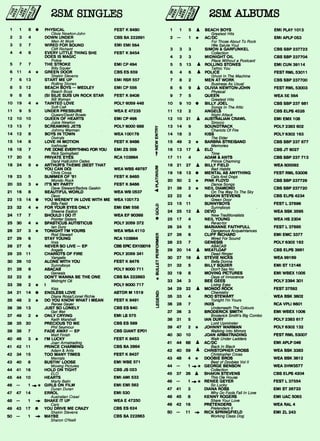 2SM SINGLES
1 1 8 • PHYSICAL FEST K 8480
Olivia Newton-John
2 3 4 DOWN UNDER CBS BA 222891
Men At Work
3 2 7 WIRED FOR SOUND EMI EMI 564
Cliff Richard
4 4 6 EVERY LITTLE THING SHE FEST K 8454
DOES IS MAGIC
Police
5 7 7 THE STROKE EMI CP 494
Billy Squier
6 11 4 * GREEN DOOR CBS ES 659
Shakin Stevens
7 6 13 START ME UP EMI F1SR 557
Rolling Stones
8 5 12 BEACH BOYS - MEDLEY EMI CP 556
Beach Boys
9 8 8 (SI SI)JE SUIS UN ROCK STAR FEST K 8408
Bill Wyman
10 19 4 * TAINTED LOVE POLY 6059 448
Soft Cell
11 9 5 UNDER PRESSURE WEA E 47235
Queen/David Bowie
12 10 10 QUEEN OF HEARTS EMI CP 496
Juice Newton
13 13 7 SCREAMING JETS POLY 6000 688
Johnny Warman
14 12 8 BOYS IN TOWN WEA 100178
Divinyls
15 14 8 LOVE IN MOTION FEST K 8486
Icehouse
16 18 7 rvE DONE EVERYTHING FOR YOU EMI ZS 559
Rick Springfield
17 20 5 PRIVATE EYES RCA 103864
Daryl Hall/John Oates
18 24 8 * ARTHUR'S THEME (BEST THAT
YOU CAN DO) WEA WBS 49787
Chris Cross
19 23 5 SUMMER OF '81 FEST K 8485
Mondo Rock
20 33 3 * MS MY PARTY FEST K 8466
Dave Stewart/Barbra Gaskin
21 16 8 BEAUTIFUL WORLD WEA WB 0537
Devo
22 15 14 • YOU WEREN'T IN LOVE WITH ME WEA 100173
Billy Field
23 32 4 * FOR YOUR EYES ONLY EMI EMI 558
Sheena Easton
24 17 7 SHOULD I DO IT WEA EF 90368
Pointer Sisters
25 30 4 * SPASTICUS AUTISTICUS POLY 2059 372
Ian Duty
26 37 3 * TONIGHT I'M YOURS WEA WBA 4110
Rod Stewart
27 29 6 STAY YOUNG RCA 103884
lnxs
28 27 6 NEVER SO LIVE - EP CBS EPIC EX102016
Angels
29 25 11 CHARIOTS OF FIRE POLY 2059 341
Vangelis
30 26 10 ALONE WITH YOU FEST K 8476
Sunnyboys
31 28 6 ABACAB POLY 6000 711
Genesis
32 22 8 DON'T WANNA BE THE ONE CBS BA 222883
Midnight Oil
33 39 2 * I POLY 6000 717
Kiss
34 21 14 • ENDLESS LOVE ASTOR M 1519
Diana Ross/Lionel Richie
35 48 2 * DO YOU KNOW WHAT MEAN FEST K 8491
Renee Geyer
36 36 13 JUST SO LONELY CBS ES 640
Get Wet
37 49 2 * ONLY CRYING EMI LS 575
Keith Marshall
38 35 20 PRECIOUS TO ME CBS ES 589
Phil Seymour
39 38 7 FADE AWAY - EP CBS GIANT EPO1
Matt Finish
40 46 3 * I'M LUCKY FEST K 8453
Joan Armatrading
41 42 11 PRINCE CHARMING CBS BA 2864
Adam & Ants
42 34 15 TOO MANY TIMES FEST K 8437
Mentals
43 40 6 BUSTIN' LOOSE EMI WBE 571
Moving Pictures
44 41 16 HOLD ON TIGHT CBS JS 023
ELO
45 44 10 HEARTS EMI AMI 533
Marty Balin
46 - 1•-•.* GIRLS ON FILM EMI EMI 562
Duran Duran
47 47 14 ERROL EMI 530
Australian Crawl
48 - 1 -s SHAKE IT UP WEA E 47250
Cars
49 43 17 0 YOU DRIVE ME CRAZY CBS ES 624
Shakin Stevens
50 - 1 MAYBE CBS BA 222863
Sharon O'Neill
2SM ALBUMS
1 1 5 A BEACH BOYS EMI PLAY 1013
Greatest Hits
2 - 1 * AC/DC EMI APLP 053
For Those About To Rock
(We Salute You)
3 3 3 SIMON & GARFUNKEL CBS SBP 237723
Collection
4 2 3 MIDNIGHT OIL CBS SBP 237704
Place Without a Postcard
5 5 13 A ROLLING STONES EMI CUN 39114
Tattoo You
6 4 6 A POLICE FEST RML 53011
Ghost In The Machine
7 8 2 MEN AT WORK CBS SBP 237700
Business As Usual
8 6 9 A OLIVIA NEWTON-JOHN FEST RML 53003
Physical
9 7 5 QUEEN WEA 5E 564
Greatest Hits
10 9 10 • BILLY JOEL CBS SBP 237 681
Songs In The Attic
11 12 2 ANGELS CBS ELPS 4528
Night Attack
12 10 21 A AUSTRALIAN CRAWL EMI EMX 108
Sirocco
13 14 9 SOUNDTRACK POLY 2383 602
Chariots Of Fire
14 18 3 KISS POLY 6302 163
The Elder
15 49 2 * BARBRA STREISAND CBS SBP 237 677
Memories
16 13 17 A ELO CBS JT 6027
Time
17 11 4 ADAM & ANTS CBS SBP 237 713
Prince Charming
18 21 27 A BILLY FIELD WEA 600092
Bad Habits
19 16 13 • MENTAL AS ANYTHING FEST RML 53006
Cats And Dogs
20 50 2 * PINK FLOYD CBS SBP 237729
Dance Songs
21 39 2 * NEIL DIAMOND CBS SBP 237720
On The Way To The Sky
22 22 4 SHAKIN STEVENS CBS ELPS 4234
Green Door
23 15 11 SUNNYBOYS FEST L 37696
Sunnyboys
24 25 12 A DEVO WEA BSK 3595
New Traditionalists
25 17 4 NEIL YOUNG WEA HS 2304
Re-ac-tor
26 24 5 MARIANNE FAITHFULL FEST L 37695
Dangerous Acquaintances
27 26 6 CLIFF RICHARD EMI EMC 3377
Wired For Sound
28 23 7 GENESIS POLY 6302 162
ABACAB
29 20 14 A MEATLOAF CBS ELPS 3981
Dead Ringer
30 27 19 A STEVIE NICKS WEA 99169
Bella Donna
31 32 5 BILLY SQUIER EMI ST 12146
Don't Say No
32 19 8 MOVING PICTURES EMI WBEX 1005
Days of Innocence
33 34 3 BEE GEES POLY 2394 301
34 29 22 A MONvIPC?ROCK FEST 37592
Chemistry
35 33 4 ROD STEWART WEA BSK 3602
Tonight I'm Yours
36 28 7 INXS RCA VPU 6601
Underneath The Colours
37 36 3 BRODERICK SMITH EMI WBEX 1006
Broderick Smith's Big Combo
38 31 5 IAN DURY POLY 2383 617
Lord Upminster
39 47 2 * JOHNNY WARMAN POLY 6302 132
Walking Into Mirrors
40 30 10 JOAN ARMATRADING FEST RML 53007
Walk Under Ladders
41 44 68 A AC/DC EMI APLP 046
Back In Black
42 40 59 A CHRISTOPHER CROSS WEA BSK 3383
Christopher Cross
43 48 4 * DOOBIE BROS WEA BSK 3612
Best of Doobies Vol II
44 - 1 GEORGE BENSON WEA 2HW3577
Collection
45 37 26 A SHAKIN STEVENS CBS ELPS 4204
This Ole House
46 - 1 -s * RENEE GEYER FEST L 37554
So Lucky
47 41 3 DIANA ROSS EMI ST 26733
Why Do Fools Fall In Love
48 45 8 KENNY ROGERS EMI UAC 5093
Share Your Love
49 42 16 PRETENDERS WEA RAL 4
Pretenders ll
50 - 11 -+ RICK SPRINGFIELD EMI ZL 243
Working Class Dog
 