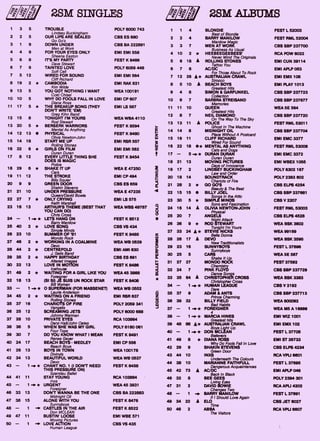 2SM SINGLES
1 3 5 TROUBLE POLY 6000 743
Lindsey Buckingham
2 2 5 OUR LIPS ARE SEALED CBS ES 680
Go Go's
3 1 9 DOWN UNDER CBS BA 222891
Men at Work
4 4 9 FOR YOUR EYES ONLY EMI EMI 558
Sheena Easton
5 6 8 IT'S MY PARTY FEST K 8466
Dave Stewart
6 7 9 TAINTED LOVE POLY 6059 448
Soft Cell
7 5 12 WIRED FOR SOUND EMI EMI 564
Cliff Richard
8 19 2 * CAMBODIA EMI RAK 621
Kim Wilde
9 13 5 YOU GOT NOTHING I WANT WEA 100191
Cold Chisel
10 10 5 WHY DO FOOLS FALL IN LOVE EMI CP 607
Diana Ross
11 17 5 * THE BREAKUP SONG (THEY EMI LS 587
DON'T WRITE 'EM)
Greg Kihn Band
12 15 8 TONIGHT I'M YOURS WEA WBA 4110
Rod Stewart
13 20 5 * BERSERK WARRIORS FEST K 8594
Mental As Anything
14 12 13 • PHYSICAL FEST K 8480
Olivia Newton-John
15 14 18 START ME UP EMI RSR 557
Rolling Stones
16 32 6 * GIRLS ON FILM EMI EMI 562
Duran Duran
17 8 12 EVERY UTTLE THING SHE FEST K 8454
DOES IS MAGIC
Police
18 29 6 * SHAKE IT UP WEA E 47250
Cars
19 11 12 THE STROKE EMI CP 494
Billy Squier
20 9 9 GREEN DOOR CBS ES 659
Shakin Stevens
21 21 10 UNDER PRESSURE WEA E 47235
Queen/David Bowie
22 27 7 * ONLY CRYING EMI LS 575
Keith Marshal
23 16 13 ARTHUR'S THEME (BEST THAT WEA WBS 49787
YOU CAN DO)
Chris Cross
24 — 1 -* * LETS HANG ON FEST K 8512
Barry Manilow
25 40 2 * LOVE SONG CBS VS 434
Simple Minds
26 23 10 SUMMER OF '81 FEST K 8485
Mondo Rock
27 46 2 * WORKING IN A COALMINE WEA WB 0529
Devo
28 44 2 * CENTREFOLD EMI AMI 630
J. Band
29 35 2 * HAPPY
Geils
BIRTHDAY CBS ES 691
Altered Images
30 22 13 LOVE IN FEST K 8486
Icehouse
31 49 2 * WAITING FOR A GIRL UKE YOU WEA 45 3868
Foreigner
32 18 13 (SI SI) JE SUIS UN ROCK STAR FEST K 8408
Bill Wyman
33 — 1 ♦* 0 SUPERMAN (FOR MASSENET) WEA WB 0552
Laurie Anderson
34 45 2 * WAITING ON A FRIEND EMI RSR 637
Rolling Stones
35 37 16 CHARIOTS OF FIRE POLY 2059 341
g lis
36 25 12 SCREAMING JETS POLY 6000 688
Johnny Warman
37 28 10 PRIVATE EYES RCA 103864
Daryl Hal/John Oates
38 36 5 WHEN SHE WAS MY GIRL POLY 6180 061
Four Tops
39 30 7 DO YOU KNOW WHAT I MEAN FEST K 8491
Renee Geyer
40 24 17 BEACH BOYS - MEDLEY EMI CP 556
Beach Boys
41 26 13 BOYS IN TOWN WEA 100178
Divinyls
42 34 13 BEAUTIFUL WORLD WEA WB 0537
Devo
43 — 1 CHANT NO. 1 (I DON'T NEED FEST K 8458
THIS PRESSURE ON)
Spandau Ballet
44 41 11 STAY YOUNG RCA 103884
lnxs
45 — 1 * URGENT WEA 45 3831
Foreigner
46 33 13 DON'T WANNA BE THE ONE CBS BA 222883
Midnight Oil
47 38 15 ALONE WITH YOU FEST K 8476
Sunnyboys
48 — 1 -* CASTLES IN THE AIR FEST K 8522
Don MCLEAN
49 47 11 BUSTIN' LOOSE EMI WBE 571
Moving Pictures
50 — 1 -* LOVE ACTION CBS VS 435
Human League
2SM ALBUMS
1 1 4 BLONDIE FEST L 52003
Best of Blondie
2 2 4 BARRY MANILOW FEST RML 52004
Manilow Magic
3 3 7 MEN AT WORK CBS SBP 237700
Business As Usual
4 10 2 * HEEBEEGEEBEES' RCA POW 8022
Never Mind The Originals
5 6 18 A ROLLING STONES EMI CUN 39114
Tattoo You
6 7 6 AC/DC EMI APLP 053
For Those About To Rock
7 12 26 A* AUSTRALIAN CRAWL EMI EMX 106
Sirocco
8 5 10 A BEACH BOYS EMI PLAY 1013
Greatest Hits
9 4 8 SIMON & GARFUNKEL CBS SBP 237723
Collection
10 9 7 BARBRA STREISAND CBS SBP 237677
Memories
11 11 10 QUEEN WEA 5E 564
Greatest Hits
12 8 7 NEIL DIAMOND CBS SBP 237720
On The Way To The Sky
13 13 11 • POUCE FEST RML 53011
Ghost In The Machine
14 14 8 MIDNIGHT OIL CBS SBP 237704
Place Without A Postcard
15 19 11 CUFF RICHARD EMI EMC 3377
Wired For Sound
16 22 18 •* MENTAL AS ANYTHING FEST RML 53006
Cats and Dogs
17 — 5 -** DUFtAN DURAN EMI EMC 3372
Duran Duran
18 21 13 MOVING PICTURES EMI WBEX 1055
Days of Innocence
19 17 2 UNDSEY BUCKINGHAM POLY 6302 167
Law and Order
20 18 14 SOUNDTRACK POLY 2383 602
Chariots of Fire
21 28 2 * GO GO'S CBS ELPS 4254
Beauty & The Beat
22 15 15 • BILLY JOEL CBS SBP 237681
Songs in the Attic
23 30 5 * SIMPLE MINDS CBS V 2207
Sons and Fascination
24 16 14 A OUVIA NEWTON-JOHN • FEST RML 53003
Physical
25 20 7 ANGELS CBS ELPS 4528
Night Attack
26 36 9 * ROD STEWART WEA BSK 3602
Tonight I'm Yours
27 33 24 A* STEVIE NICKS WEA 99169
Bella Donna
28 26 17 A DEVO WEA BSK 3595
New Traditionalists
29 23 16 SUNNYBOYS FEST L 37696
Sunnyboys
30 25 5 CARS WEA 5E 567
Shake It UP
31 27 27 MONDO ROCK FEST 37592
Chemistry
32 24 7 PINK FLOYD CBS SBP 237729
Dance Songs
33 35 64 A CHRISTOPHER CROSS WEA BSK 3383
Christopher Cross
34 — 1 -s * HUMAN LEAGUE CBS V 2192
Dare
35 37 9 ADAM & ANTS CBS SBP 237713
Prince Charming
36 39 32 BILLY FIELD WEA 600092
Bad Habits
37 — 1 -s* FOREIGNER WEA M5 A 16999
4
38 — 1 -** MARCIA HINES EMI WIZ 1001
Greatest hits
39 48 88 A* AUSTRALIAN CRAWL EMI EMX 102
40 1
DON MCLEAN
UpN
FEST L 37705
Believers
41 49 8 * DIANA ROSS EMI ST 26733
Why Do Fools Fall In Love
42 29 9 SHAKIN STEVENS CBS ELPS 4234
Green Door
43 44 10 INXS RCA VPU 8601
Underneath The Colours
44 38 10 MARIANNE FAITHFULL FEST L 37695
Dangerous Acquaintances
45 42 73 A AC/DC EMI APLP 046
Back In Black
46 32 8 BEE GEES POLY 2394 301
47 31 2
DA4lignitrinsE
RCA APU 4202
Changes Two
48 — 1 -* BARRY MANILOW FEST L 37691
If I Should Love Again
49 34 22 A ELO CBS JET 6027
Time
50 46 2 ABBA RCA VPU 6607
The Visitors
 