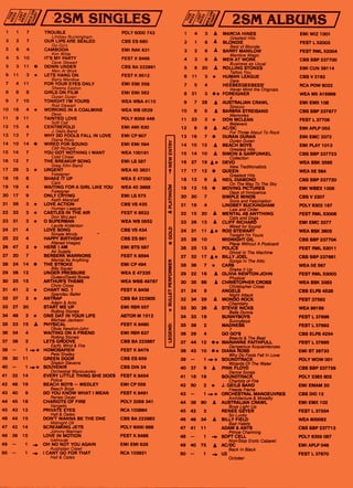 •
.1.11s11.1.
1 1 7 TROUBLE POLY 6000 743
Lindsey Buckingham
2 2 7 OUR LIPS ARE SEALED CBS ES 680
Go Go's .
3 6 4 CAMBODIA EMI RAK 631
Kim Wilde
4 5 10 ITS MY PARTY FEST K 8466
Dave Stewart
5 3 11 • DOWN UNDER _ CBS BA 222891
Men At Work
6 11 3 * LETS HANG ON FEST K 8512
Barry Manilow
7 4 11 FOR YOUR EYES ONLY EMI EMI 558
Sheena Easton
8 8 8 GIRLS ON FILM EMI EMI 562
Duran Duran
9 7 10 TONIGHT I'M YOURS WEA WBA 4110
Rod Stewart
10 18 4 * WORKING IN A COALMINE WEA WB 0529
Devo
11 9 11 TAINTED LOVE POLY 6059 448
Soft Cell
12 15 4 CENTREFOLD EMI AMI 630
J. Geils Band
13 13 7 WHY DO FOOLS FALL IN LOVE EMI CP 607
Diana Ross
14 10 14 • WIRED FOR SOUND EMI EMI 564
Cliff Richard
15 14 7 YOU GOT NOTHING I WANT WEA 100191
Cold Chisel
16 12 7 THE BREAKUP SONG EMI LS 587
Greg Kihn Band
17 29 3 * URGENT WEA 45 3831
Foreigner
18 16 8 SHAKE IT UP WEA E 47250
Cars
19 19 4 WAITING FOR A GIRL LIKE YOU WEA 45 3868
Foreigner
20 17 9 ONLY CRYING EMI LS 575
Keith Marshall
21 28 3 * LOVE ACTION CBS VS 435
Human League
22 33 3 * CASTLES IN THE AIR FEST K 8522
Don McLean
23 31 3 * 0 SUPERMAN WEA WB 0552
Laurie Anderson
24 21 4 LOVE SONG CBS VS 434
Simple Minds
25 22 4 HAPPY BIRTHDAY CBS ES 691
Altered Images
26 47 2 * HERE I AM EMI BTS 567
Air Supply
27 20 7 BERSERK WARRIORS FEST K 8594
Mental As Anything
28 24 14 • THE STROKE EMI CP 494
Billy Squier
29 26 12 UNDER PRESSURE WEA E 47235
Queen/David Bowie
30 25 15 ARTHUR'S THEME WEA WBS 49787
Chris Cross
31 41 3 * CHANT NO 1 FEST K 8458
Spandau Ballet
32 37 2 * ANTRAP CBS BA 222905
Adam & Ants
33 27 20 START ME UP EMI RSR 557
Rolling Stones
34 48 2 * ONE DAY IN YOUR LIFE ASTOR M 1512
Michael Jackson
35 23 15 A PHYSICAL FEST K 8480
Olivia Newton-John
36 34 4 WAITING ON A FRIEND EMI RSR 637
Rolling Stones
37 38 2 LETS GROOVE CBS BA 222887
Earth Wind & Fire
38 — 1 -o* HOMOSAPIEN FEST K 8479
Pete-Shelley
39 30 11 GREEN DOOR CBS ES 659
Shakin Stevens
40 — 1 SOUVENIR CBS DIN 24
Orchestral Manouevres
41 32 14 EVERY LITTLE THING SHE DOES FEST K 8454
Police
42 46 19 BEACH BOYS — MEDLEY EMI CP 556
Beach Boys
43 40 9 DO YOU KNOW WHAT I MEAN FEST K 8491
Renee Geyer
44 45 18 CHARIOTS OF FIRE POLY 2059 341
Vangelis
45 43 12 PRIVATE EYES RCA 103864
Hall & Oates
46 44 15 DON'T WANNA BE THE ONE CBS BA 222883
Midnight Oil
47 42 14 SCREAMING JETS POLY 6000 688
Johnny Warman
48 36 15 LOVE IN MOTION FEST K 8486
Icehouse
49 — 1 -0. OH NO NOT YOU AGAIN EMI EMI 628
Australian Crawl
50 — 1 ♦ I CANT GO FOR THAT RCA 103921
Hall & Oates
1 4 3 A MARCIA HINES EMI WIZ 1001
Greatest Hits
2 1 6 A BLONDIE FEST L 52003
Best of Blondie
3 2 6 A BARRY MANILOW FEST RML 52004
Manilow Magic
4 3 9 A MEN AT WORK CBS SBP 237700
Business as Usual
5 6 20 A ROLLING STONES EMI CUN 39114
Tattoo You
6 11 3 * HUMAN LEAGUE CBS V 2192
Dam
7 5 4 HEEBEEGEEBEES' RCA POW 6022
Never Mind the Originals
8 21 3 •* FOREIGNER WEA M5 A16999
4
9 7 28 A AUSTRALIAN CRAWL EMI EMX 108
Sirocco
10 8 9 A BARBRA STREISAND CBS SBP 237677
Memories
11 23 3 * DON CLEAN FEST L 37705
B
e
vers
12 9 8 • AC/DC EMI APLP 053
For Those About To Rock
13 16 7 • DURAN DURAN EMI EMC 3372
Duran Duran
14 10 12 A BEACH BOYS EMI PLAY 1013
Greatest Hits
15 14 10 A SIMON & GARFUNKEL CBS SBP 237723
Collection
16 27 19 A* DEVO WEA BSK 3595
New Traditionalists
17 17 12 • QUEEN WEA 5E 564
Greatest Hits
18 13 9 A NEIL DIAMOND CBS SBP 237720
19 12 15 • movinN3epriyuTice)ErSky
EMI WBEX 1005
Days of Innocence
20 20 7 SIMPLE MINDS CBS V 2207
Sons and Fascination
21 19 4 LINDSEY BUCKINGHAM POLY 6302 167
Law and Order
22 15 20 A MENTAL AS ANYTHING FEST RML 53006
Cats and Dogs
23 26 13 A CLIFF RICHARD EMI EMC 3377
Wired for Sound
24 31 11 A* ROD STEWART WEA BSK 3602
Tonight I'm Yours
25 28 10 MIDNIGHT OIL CBS SBP 237704
Place Without A Postcard
26 25 13 A POLICE FEST RML 53011
Ghost In The Machine
27 32 17 A* BILLY JOEL CBS SBP 237681
Songs In The Attic
28 36 7 * CARS WEA SE 567
Shake It Up
29 22 16 A OLIVIA NEWTON-JOHN FEST RML. 53003
30 35 66 • CHCAPHER CROSS WEA BSK 3383
Christopher Cross
31 24 9 ANGELS CBS ELPS 4528
32 34 29 A moNNigiort ARocttacKk
FEST 37592
Chemistry
33 30 26 A STEVIE NICKS WEA 99169
Bella Donna
34 33 18 SUNNYBOYS FEST L 37696
Sunnyboys
35 39 2 MADNESS FEST L 37692
7
36 29 4 GO GCYS CBS ELPS 4254
Beauty & The Beat
37 44 12 •* MARIANNE FAITHFULL FEST L 37695
us Acquaintances
38 43 10 •* DIANA'? fleCr)oSS EMI ST 26733
Why Do Fools Fall In Love
39 — 1 .4.* SOUNDTRACK POLY WOW 001
Wizards Of The Water
40 37 9 A PINK FLOYD CBS SBP 237729
Dance Songs
41 18 16 SOUNDTRACK POLY 2383 602
Chariots of Fire
42 50 2 * J. GEILS BAND EMI EMAM 20
Freeze Frame
43 — 1 -o* ORCHESTRAL MANOEUVRES CBS DID 12
Architecture & Morality
44 38 90 A AUSTRALIAN CRAWL EMI EMX 102
45 42 3 REtals4-iar FEST L 37554
So Lucky
46 46 34 A BILLY FIELD WEA 600092
Bad Habits
47 41 11 ADAM & ANTS CBS SBP 237713
Prince Charming
48 — 1 -o SOFT CELL POLY 6359 087
Non-Stop Erotic Cabaret
49 40 75 AC/DC EMI APLP 046
Back In Black
50 — 1 -0 U2 FEST L 37670
October
 