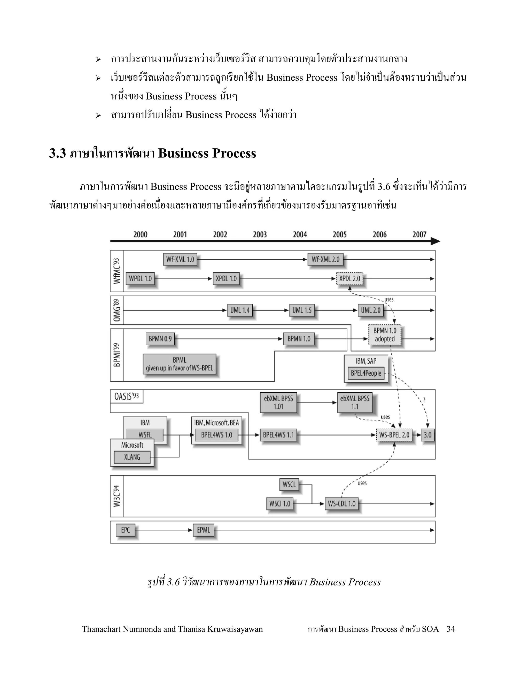    การประสานงานกนระหว+างเว/บเซอรว,ส สามารถควบค.มโดยตวประสานงานกลาง
             เว/บเซอรว,สแต+ละตวสามารถถกเรยกใช'ใน Business Process โดยไม+จ-าเปนต'องทราบว+าเปนส+วน
              หน!งของ Business Process น2นๆ
             สามารถปรบเปลยน Business Process ได'ง+ายกว+า

3.3 ภาษาในการพฒนา Business Process

     ภาษาในการพฒนา Business Process จะมอย+หลายภาษาตามไดอะแกรมในรปท 3.6 ซ!งจะเห/นได'ว+ามการ
พฒนาภาษาต+างๆมาอย+างต+อเน0องและหลายภาษามองคกรทเกยวข'องมารองรบมาตรฐานอาท,เช+น




                       รปท 3.6 ววฒนาการของภาษาในการพฒนา Business Process


       Thanachart Numnonda and Thanisa Kruwaisayawan       การพฒนา Business Process ส$าหรบ SOA 34
 