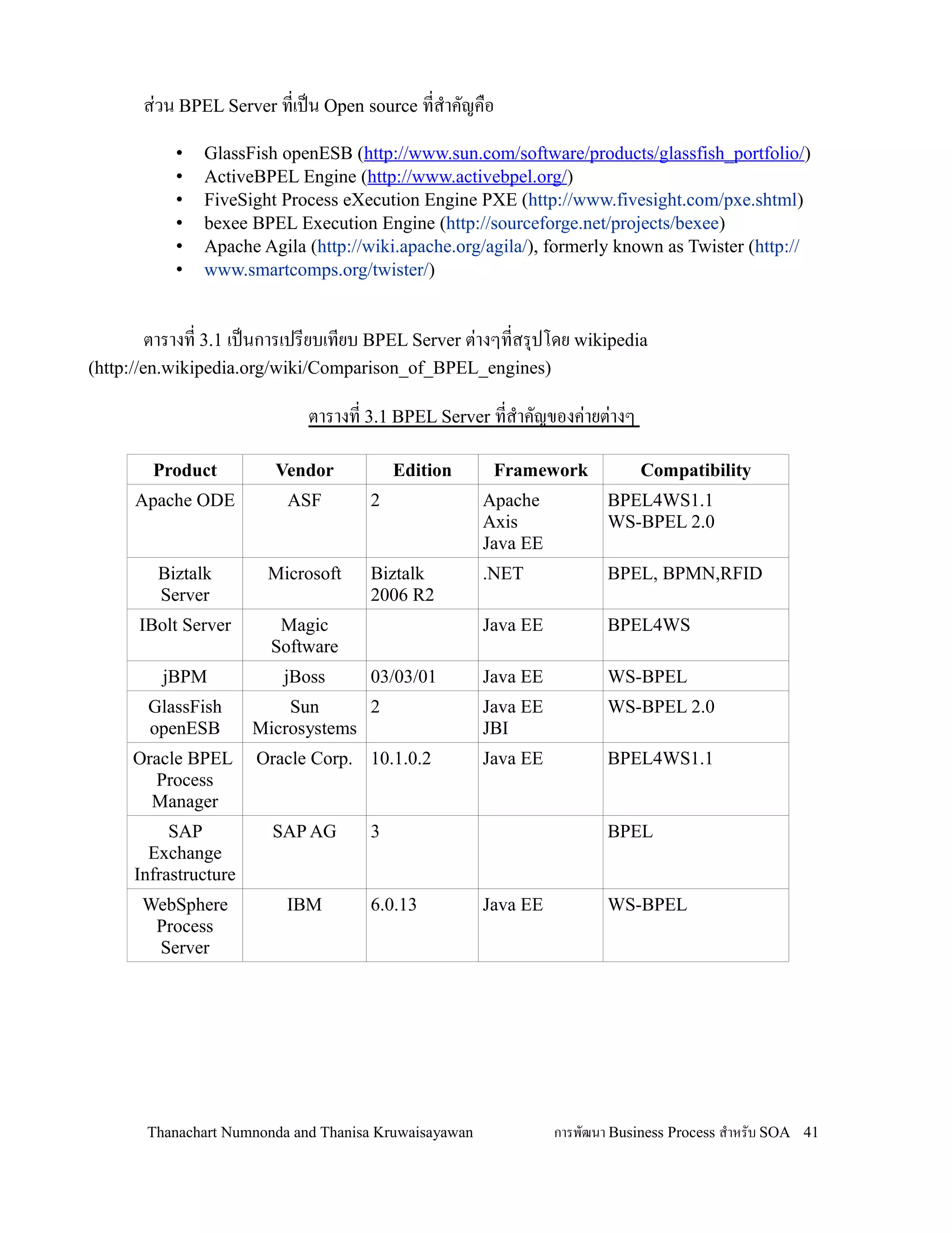 ส+วน BPEL Server ทเปน Open source ทส-าคญค0อ
           •   GlassFish openESB (http://www.sun.com/software/products/glassfish_portfolio/)
           •   ActiveBPEL Engine (http://www.activebpel.org/)
           •   FiveSight Process eXecution Engine PXE (http://www.fivesight.com/pxe.shtml)
           •   bexee BPEL Execution Engine (http://sourceforge.net/projects/bexee)
           •   Apache Agila (http://wiki.apache.org/agila/), formerly known as Twister (http://
           •   www.smartcomps.org/twister/)


      ตารางท 3.1 เปนการเปรยบเทยบ BPEL Server ต+างๆทสร.ปโดย wikipedia
(http://en.wikipedia.org/wiki/Comparison_of_BPEL_engines)

                             ตารางท 3.1 BPEL Server ทส$าคญของค'ายต'างๆ

       Product          Vendor           Edition        Framework            Compatibility
     Apache ODE           ASF        2                 Apache           BPEL4WS1.1
                                                       Axis             WS-BPEL 2.0
                                                       Java EE
        Biztalk        Microsoft     Biztalk           .NET             BPEL, BPMN,RFID
        Server                       2006 R2
      IBolt Server       Magic                         Java EE          BPEL4WS
                        Software
         jBPM            jBoss       03/03/01          Java EE          WS-BPEL
       GlassFish          Sun      2                   Java EE          WS-BPEL 2.0
       openESB        Microsystems                     JBI
     Oracle BPEL      Oracle Corp. 10.1.0.2            Java EE          BPEL4WS1.1
       Process
       Manager
          SAP           SAP AG       3                                  BPEL
       Exchange
     Infrastructure
      WebSphere           IBM        6.0.13            Java EE          WS-BPEL
       Process
       Server




       Thanachart Numnonda and Thanisa Kruwaisayawan             การพฒนา Business Process ส$าหรบ SOA 41
 