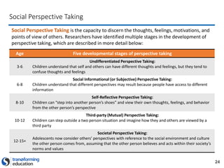 24
Social Perspective Taking
Age Five developmental stages of perspective taking
3-6
Undifferentiated Perspective Taking:
Children understand that self and others can have different thoughts and feelings, but they tend to
confuse thoughts and feelings
6-8
Social Informational (or Subjective) Perspective Taking:
Children understand that different perspectives may result because people have access to different
information
8-10
Self-Reflective Perspective Taking:
Children can “step into another person’s shoes” and view their own thoughts, feelings, and behavior
from the other person’s perspective
10-12
Third-party (Mutual) Perspective Taking:
Children can step outside a two person situation and imagine how they and others are viewed by a
third party
12-15+
Societal Perspective Taking:
Adolescents now consider others’ perspectives with reference to the social environment and culture
the other person comes from, assuming that the other person believes and acts within their society’s
norms and values
Social Perspective Taking is the capacity to discern the thoughts, feelings, motivations, and
points of view of others. Researchers have identified multiple stages in the development of
perspective taking, which are described in more detail below:
 