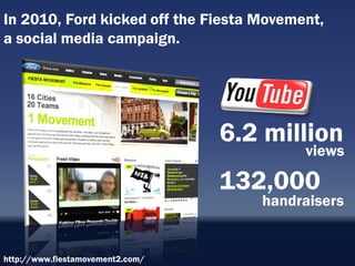 In 2010, Ford kicked off the Fiesta Movement,
a social media campaign.




                                  6.2 million
                                          views

                                  132,000
                                     handraisers


http://www.fiestamovement2.com/
 