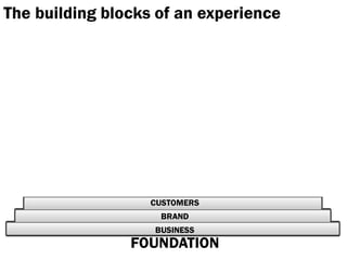 The building blocks of an experience




                   CUSTOMERS
                    BRAND
                   BUSINESS
                FOUNDATION
 