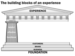 The building blocks of an experience

                 EXPERIENCE


     USEFUL


     helpful

    effective

   functional


                   CUSTOMERS
                    BRAND
                   BUSINESS
                FOUNDATION
 
