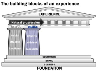 The building blocks of an experience

                             EXPERIENCE

     Natural progression
     USEFUL      USABLE


     helpful     intuitive

    effective    efficient

   functional   accessible

                              CUSTOMERS
                                BRAND
                               BUSINESS
                         FOUNDATION
 