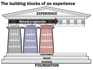 The building blocks of an experience

                               EXPERIENCE

               Natural progression
     USEFUL         USABLE      DESIRABLE


     helpful       intuitive     enjoyable

    effective      efficient     delightful

   functional     accessible    memorable

                                CUSTOMERS
                                  BRAND
                                 BUSINESS
                           FOUNDATION
 