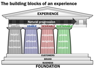 The building blocks of an experience

                             EXPERIENCE

                  Natural progression
     USEFUL      USABLE       DESIRABLE SUSTAINABLE


     helpful     intuitive     enjoyable    pliable

    effective    efficient     delightful   scalable

   functional   accessible    memorable     adaptive

                              CUSTOMERS
                                BRAND
                               BUSINESS
                         FOUNDATION
 