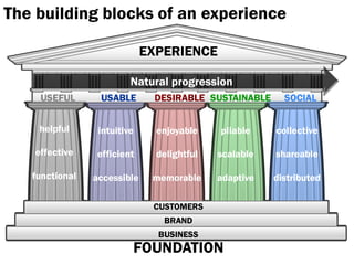 The building blocks of an experience

                             EXPERIENCE

                         Natural progression
     USEFUL      USABLE       DESIRABLE SUSTAINABLE      SOCIAL


     helpful     intuitive     enjoyable    pliable    collective

    effective    efficient     delightful   scalable   shareable

   functional   accessible    memorable     adaptive   distributed

                              CUSTOMERS
                                BRAND
                               BUSINESS
                         FOUNDATION
 
