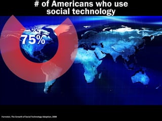 # of Americans who use
                                    social technology


                   75%




Forrester, The Growth of Social Technology Adoption, 2008
 