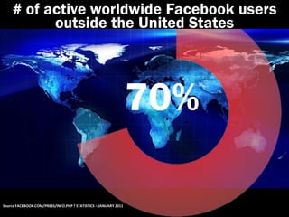 # of active worldwide Facebook users
          outside the United States




                                                                 70%

Source FACEBOOK.COM/PRESS/INFO.PHP ? STATISTICS – JANUARY 2011
 