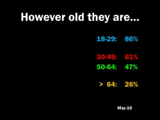 However old they are…
             18-29:      86%

             30-49:      61%
             50-64:      47%

             > 64:       26%


                      May-10
 