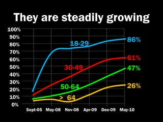 They are steadily growing
100%
 90%
                                                86%
 80%                    18-29
 70%
 60%                                            61%
 50%                  30-49                     47%
 40%
 30%
 20%                50-64                       26%
 10%                > 64
  0%
       Sept-05 May-08 Nov-08   Apr-09 Dec-09 May-10
 