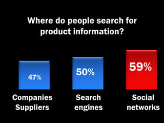 Where do people search for
     product information?



              50%          59%
   47%

Companies     Search       Social
 Suppliers    engines     networks
 