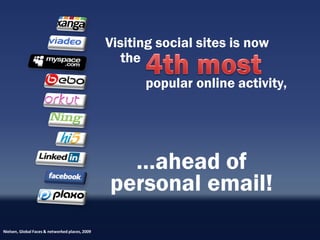 Visiting social sites is now
                                                    the
                                                       popular online activity,




                                                   …ahead of
                                                 personal email!
Nielsen, Global Faces & networked places, 2009
 