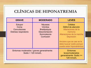 HIPONATREMIA EUVOLEMICA: SIHAD
•Alteraciones del SNC (infecciones, tumores,
psicosis)
•Infecciones pulmonares
•Producción ...