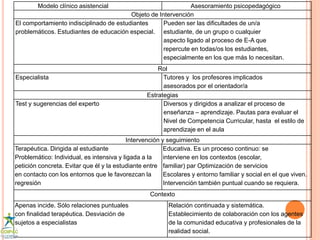 Modelo clínico asistencial Asesoramiento psicopedagógico 
Objeto de Intervención 
El comportamiento indisciplinado de estudiantes 
problemáticos. Estudiantes de educación especial. 
Pueden ser las dificultades de un/a 
estudiante, de un grupo o cualquier 
aspecto ligado al proceso de E-A que 
repercute en todas/os los estudiantes, 
especialmente en los que más lo necesitan. 
Rol 
Especialista Tutores y los profesores implicados 
asesorados por el orientador/a 
Estrategias 
Test y sugerencias del experto Diversos y dirigidos a analizar el proceso de 
enseñanza – aprendizaje. Pautas para evaluar el 
Nivel de Competencia Curricular, hasta el estilo de 
aprendizaje en el aula 
Intervención y seguimiento 
Terapéutica. Dirigida al estudiante 
Problemático: Individual, es intensiva y ligada a la 
petición concreta. Evitar que él y la estudiante entre 
en contacto con los entornos que le favorezcan la 
regresión 
Educativa. Es un proceso continuo: se 
interviene en los contextos (escolar, 
familiar) par Optimización de servicios 
Escolares y entorno familiar y social en el que viven. 
Intervención también puntual cuando se requiera. 
Contexto 
Apenas incide. Sólo relaciones puntuales 
con finalidad terapéutica. Desviación de 
sujetos a especialistas 
Relación continuada y sistemática. 
Establecimiento de colaboración con los agentes 
de la comunidad educativa y profesionales de la 
realidad social. 
 
