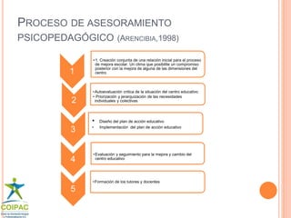 PROCESO DE ASESORAMIENTO 
PSICOPEDAGÓGICO (ARENCIBIA,1998) 
1 
•1. Creación conjunta de una relación inicial para el proceso 
de mejora escolar. Un clima que posibilite un compromiso 
posterior con la mejora de alguna de las dimensiones del 
centro 
2 
•Autoevaluación critica de la situación del centro educativo 
• Priorización y jerarquización de las necesidades 
individuales y colectivas 
3 
• Diseño del plan de acción educativo 
• Implementación del plan de acción educativo 
4 
•Evaluación y seguimiento para la mejora y cambio del 
centro educativo 
5 
•Formación de los tutores y docentes 
 