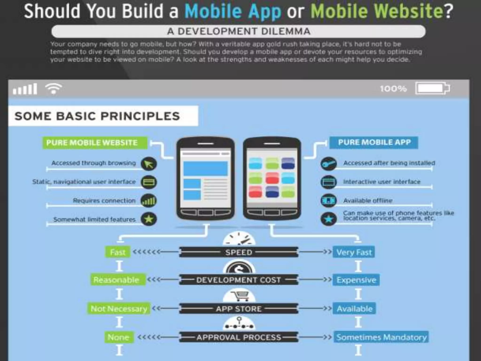 Native vs. Mobile Web




5
 