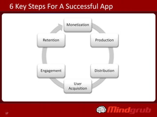 6 Key Steps For A Successful App




17
 