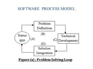 SOFTWARE PROCESS MODEL
 