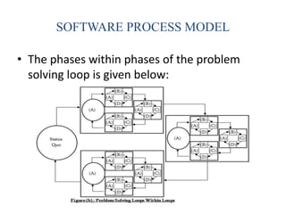 SOFTWARE PROCESS MODEL
• The phases within phases of the problem
solving loop is given below:
 