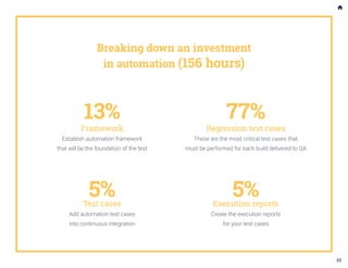 13%
Framework
Establish automation framework
that will be the foundation of the test
77%
Regression test cases
These are the most critical test cases that
must be performed for each build delivered to QA
5%Test cases
Add automation test cases
into continuous integration
5%Execution reports
Create the execution reports
for your test cases
Breaking down an investment
in automation (156 hours)
33
 