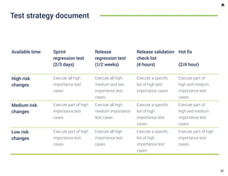 Test strategy document
Available time: Sprint
regression test
(2/3 days)
Release
regression test
(1/2 weeks)
Release validation
check list
(4 hours)
Hot fix
(2/4 hour)
High risk
changes
Execute all high
importance test
cases
Execute all high,
medium and low
importance test
cases
Execute a specific
list of high test
importance cases
Execute part of
high and medium
importance test
cases
Medium risk
changes
Execute part of high
importance test
cases
Execute all high,
medium importance
test cases
Execute a specific
list of high
importance test
cases
Execute part of
high and medium
importance test
cases
Low risk
changes
Execute part of high
importance test
cases
Execute all high
importance test
cases
Execute a specific
list of high
importance test
cases
Execute part of high
importance test
cases
42
 