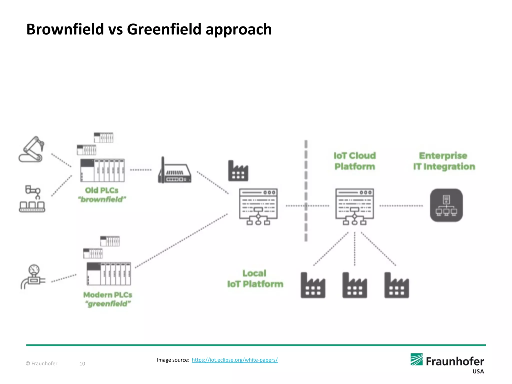 © Fraunhofer 10
Brownfield vs Greenfield approach
Image source: https://iot.eclipse.org/white-papers/
 
