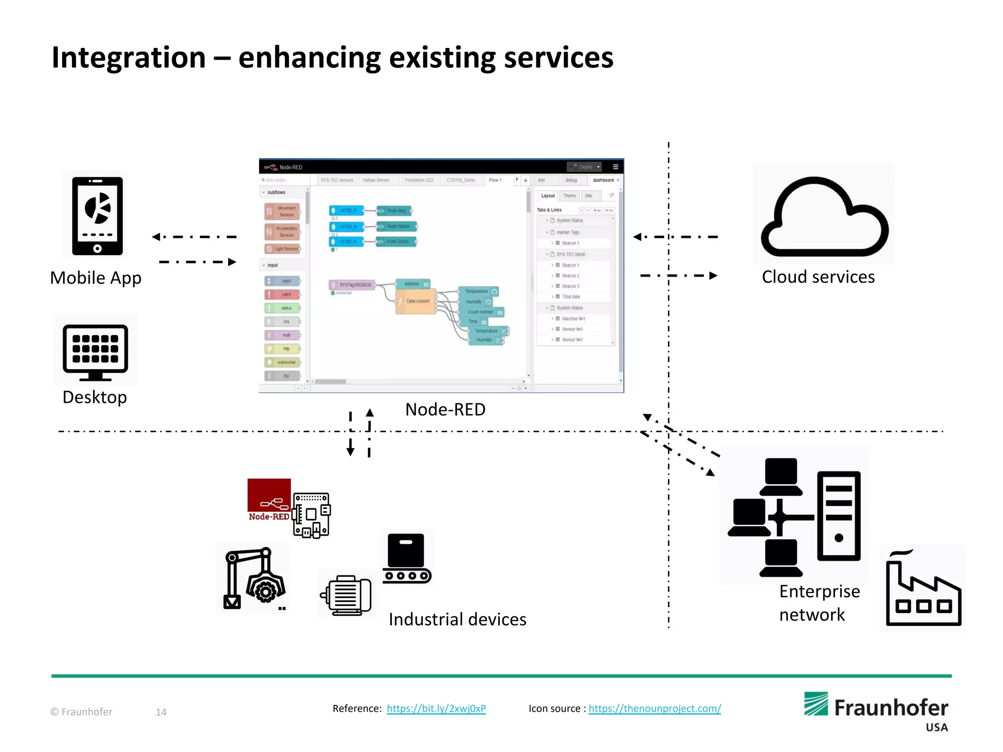 © Fraunhofer 14
Integration – enhancing existing services
Node-RED
Cloud services
Desktop
Mobile App
Enterprise
network
Industrial devices
Reference: https://bit.ly/2xwj0xP Icon source : https://thenounproject.com/
 