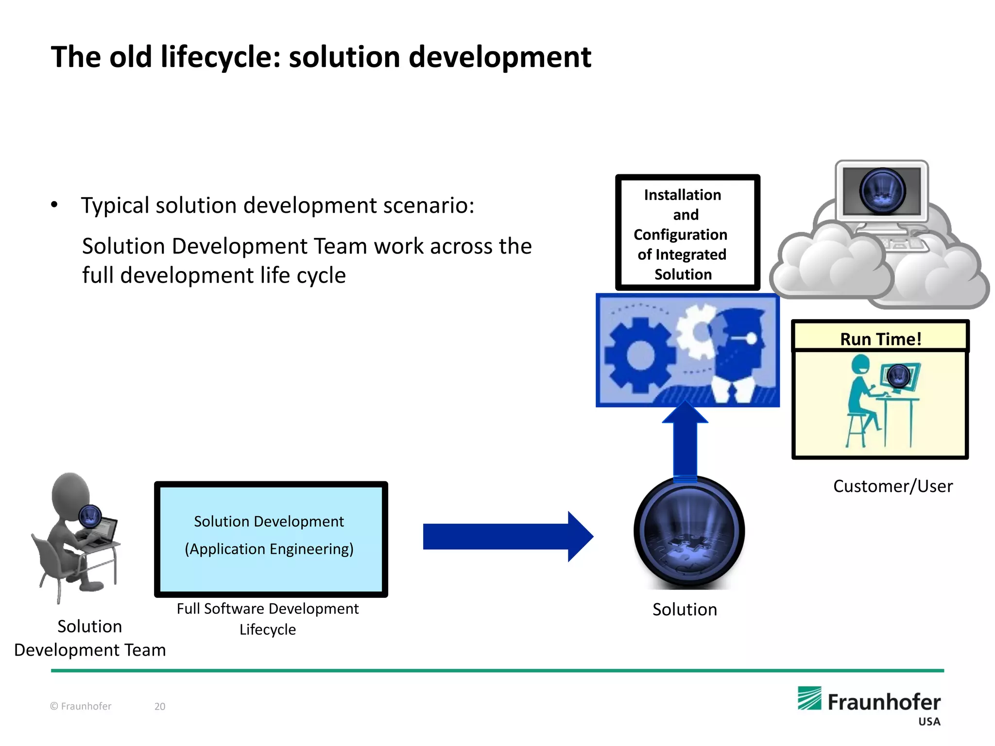 © Fraunhofer 20
The old lifecycle: solution development
Installation
and
Configuration
of Integrated
Solution
Run Time!
Customer/User
Solution Development
(Application Engineering)
Full Software Development
Lifecycle
Solution
Solution
Development Team
• Typical solution development scenario:
Solution Development Team work across the
full development life cycle
 