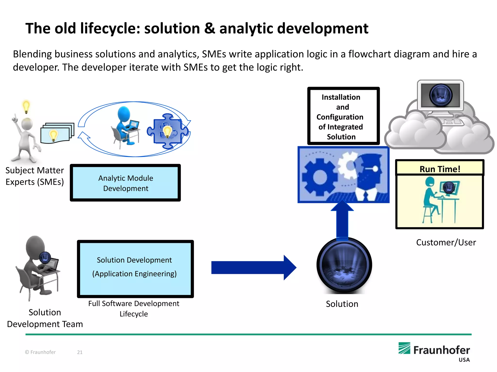 © Fraunhofer 21
The old lifecycle: solution & analytic development
Installation
and
Configuration
of Integrated
Solution
Run Time!
Customer/User
Solution Development
(Application Engineering)
Full Software Development
Lifecycle
Solution
Solution
Development Team
Subject Matter
Experts (SMEs) Analytic Module
Development
Blending business solutions and analytics, SMEs write application logic in a flowchart diagram and hire a
developer. The developer iterate with SMEs to get the logic right.
 