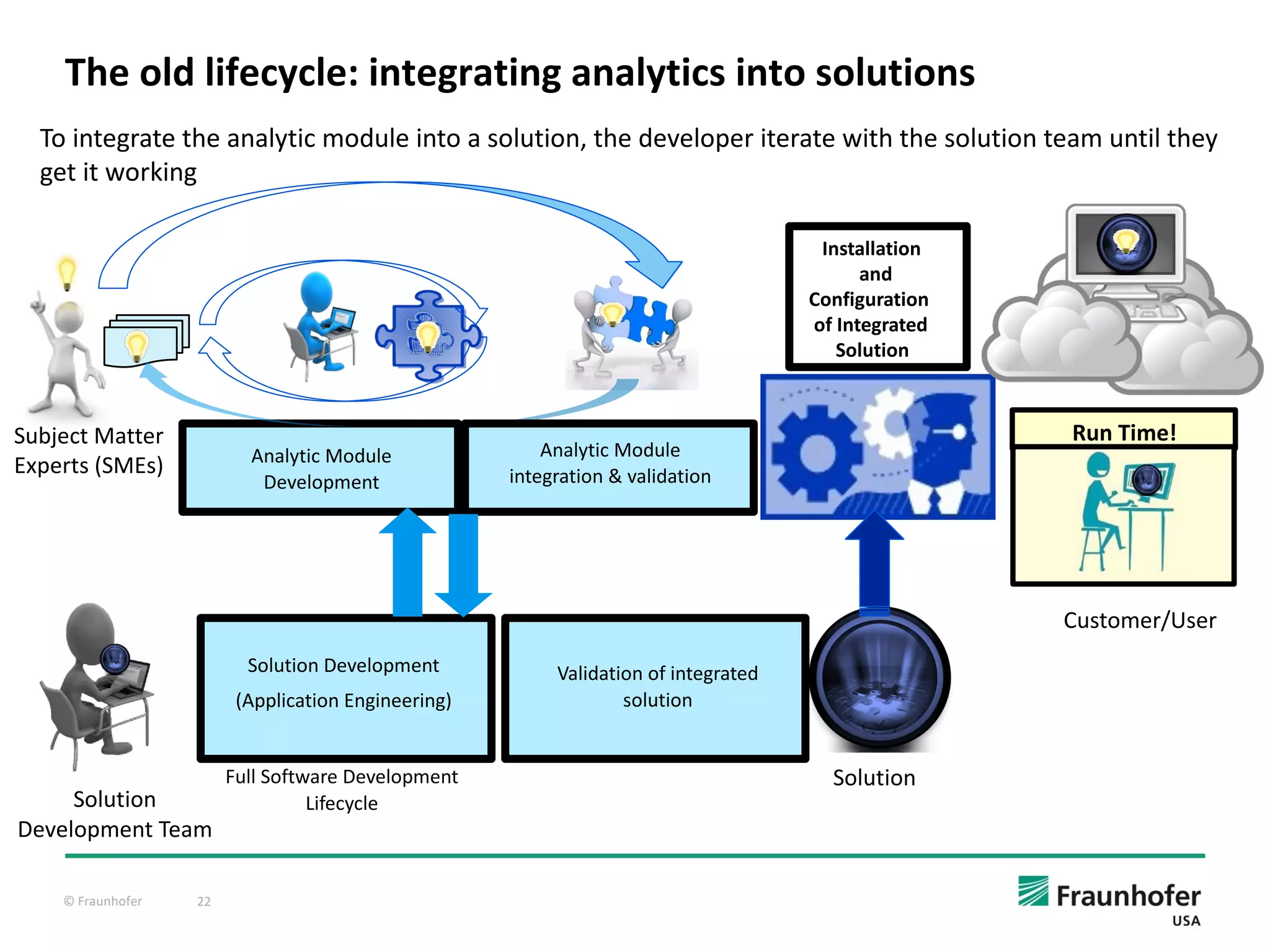 © Fraunhofer 22
The old lifecycle: integrating analytics into solutions
Installation
and
Configuration
of Integrated
Solution
Run Time!
Customer/User
Solution Development
(Application Engineering)
Full Software Development
Lifecycle
Solution
Solution
Development Team
Subject Matter
Experts (SMEs) Analytic Module
Development
Analytic Module
integration & validation
Validation of integrated
solution
To integrate the analytic module into a solution, the developer iterate with the solution team until they
get it working
 