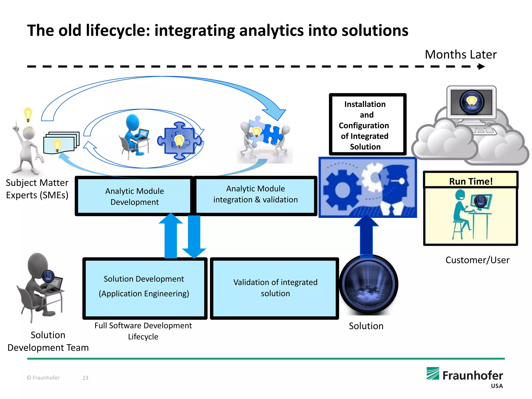 © Fraunhofer 23
The old lifecycle: integrating analytics into solutions
Installation
and
Configuration
of Integrated
Solution
Run Time!
Customer/User
Solution Development
(Application Engineering)
Full Software Development
Lifecycle
Solution
Solution
Development Team
Subject Matter
Experts (SMEs) Analytic Module
Development
Analytic Module
integration & validation
Validation of integrated
solution
Months Later
 