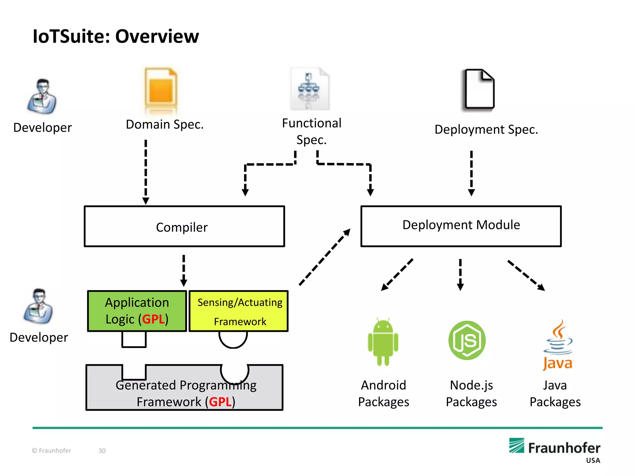 © Fraunhofer 30
IoTSuite: Overview
Domain Spec. Functional
Spec.
Deployment Spec.
Compiler Deployment Module
Generated Programming
Framework (GPL)
Android
Packages
Node.js
Packages
Java
Packages
Developer
Developer
Application
Logic (GPL)
Sensing/Actuating
Framework
 