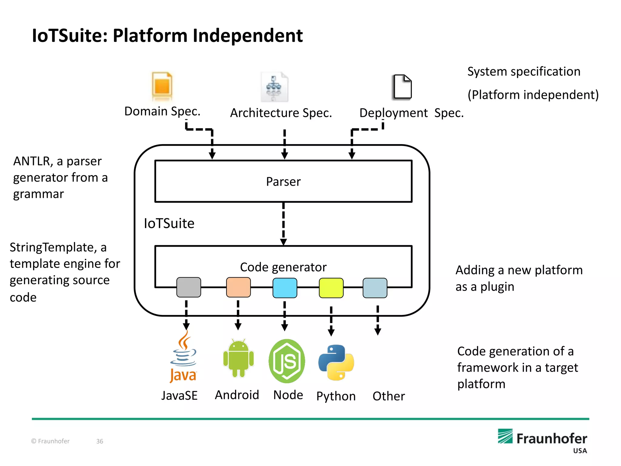 © Fraunhofer 36
IoTSuite: Platform Independent
Parser
Code generator
IoTSuite
Domain Spec. Architecture Spec. Deployment Spec.
JavaSE Android Node Python Other
System specification
(Platform independent)
Adding a new platform
as a plugin
Code generation of a
framework in a target
platform
ANTLR, a parser
generator from a
grammar
StringTemplate, a
template engine for
generating source
code
 