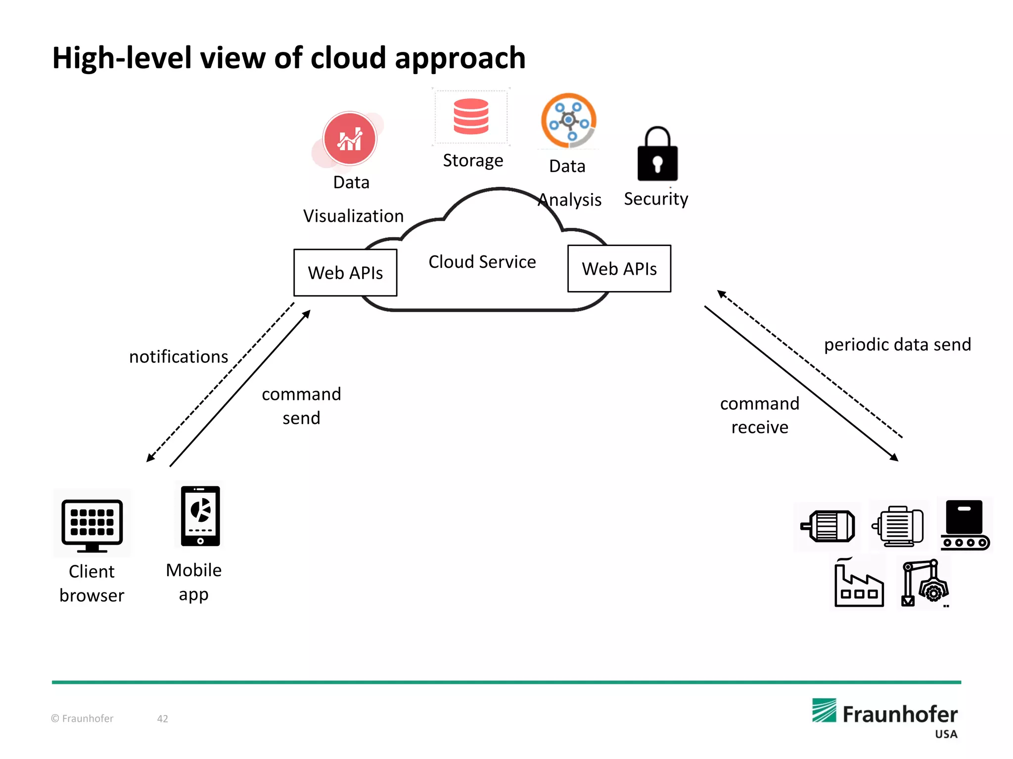 © Fraunhofer 42
High-level view of cloud approach
Web APIs
Cloud Service
Data
Visualization
Storage Data
Analysis Security
Mobile
app
Client
browser
command
receive
periodic data send
command
send
notifications
Web APIs
 