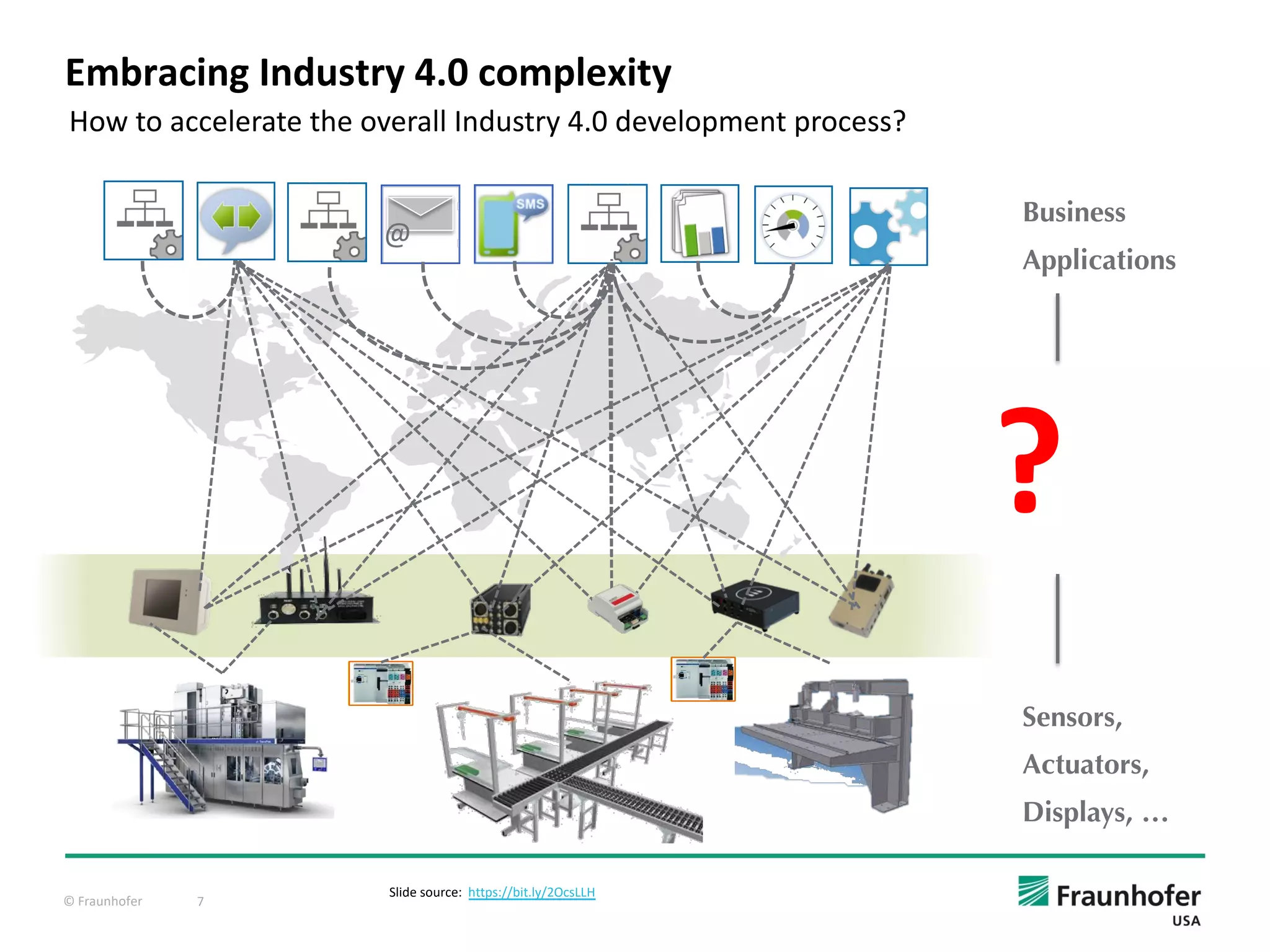 © Fraunhofer 7
Embracing Industry 4.0 complexity
Slide source: https://bit.ly/2OcsLLH
Business
Applications
Sensors,
Actuators,
Displays, …
?
@
How to accelerate the overall Industry 4.0 development process?
 