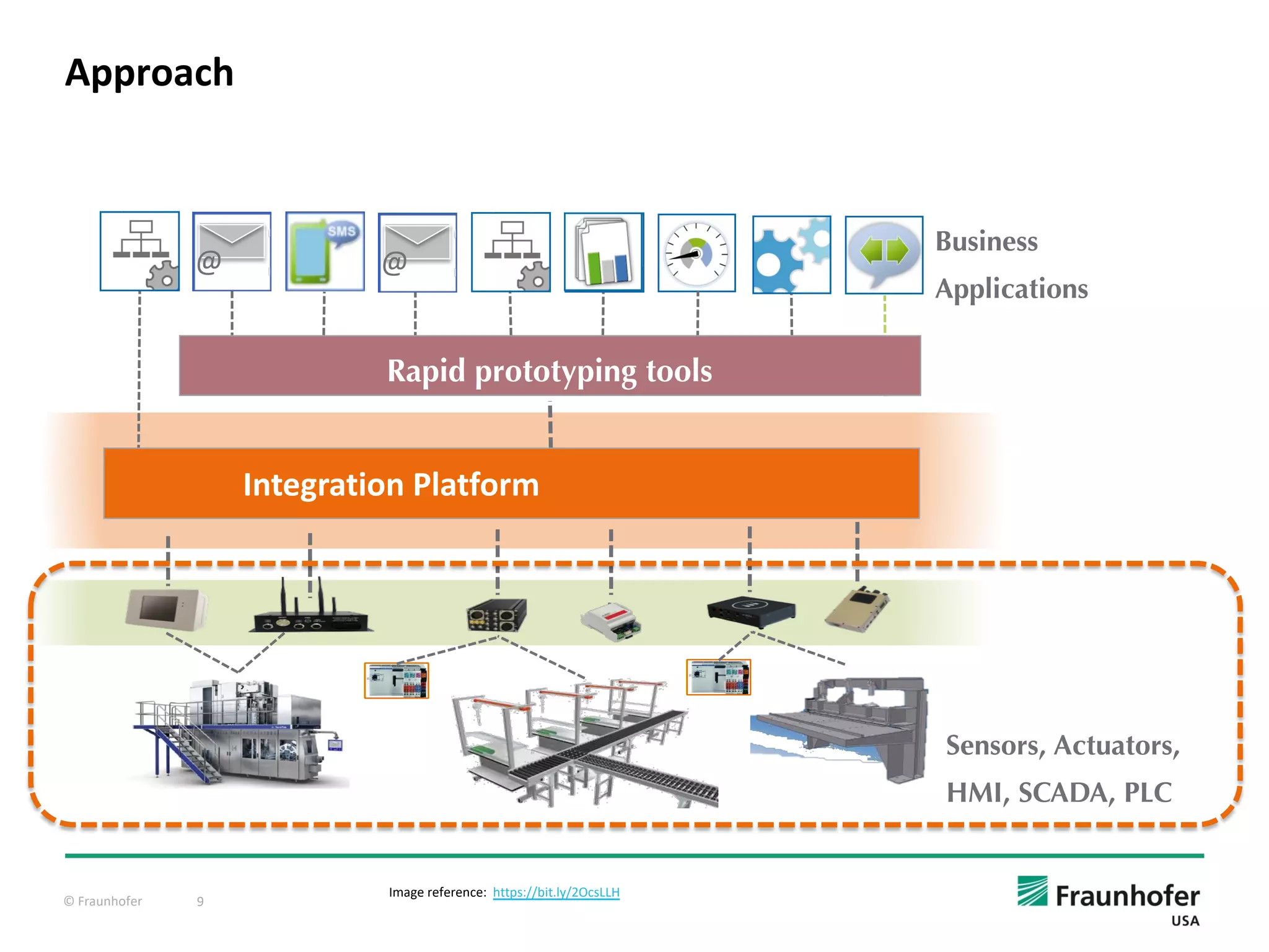 © Fraunhofer 9
Approach
Business
Applications
@
Integration Platform
@
Rapid prototyping tools
Sensors, Actuators,
HMI, SCADA, PLC
Image reference: https://bit.ly/2OcsLLH
 